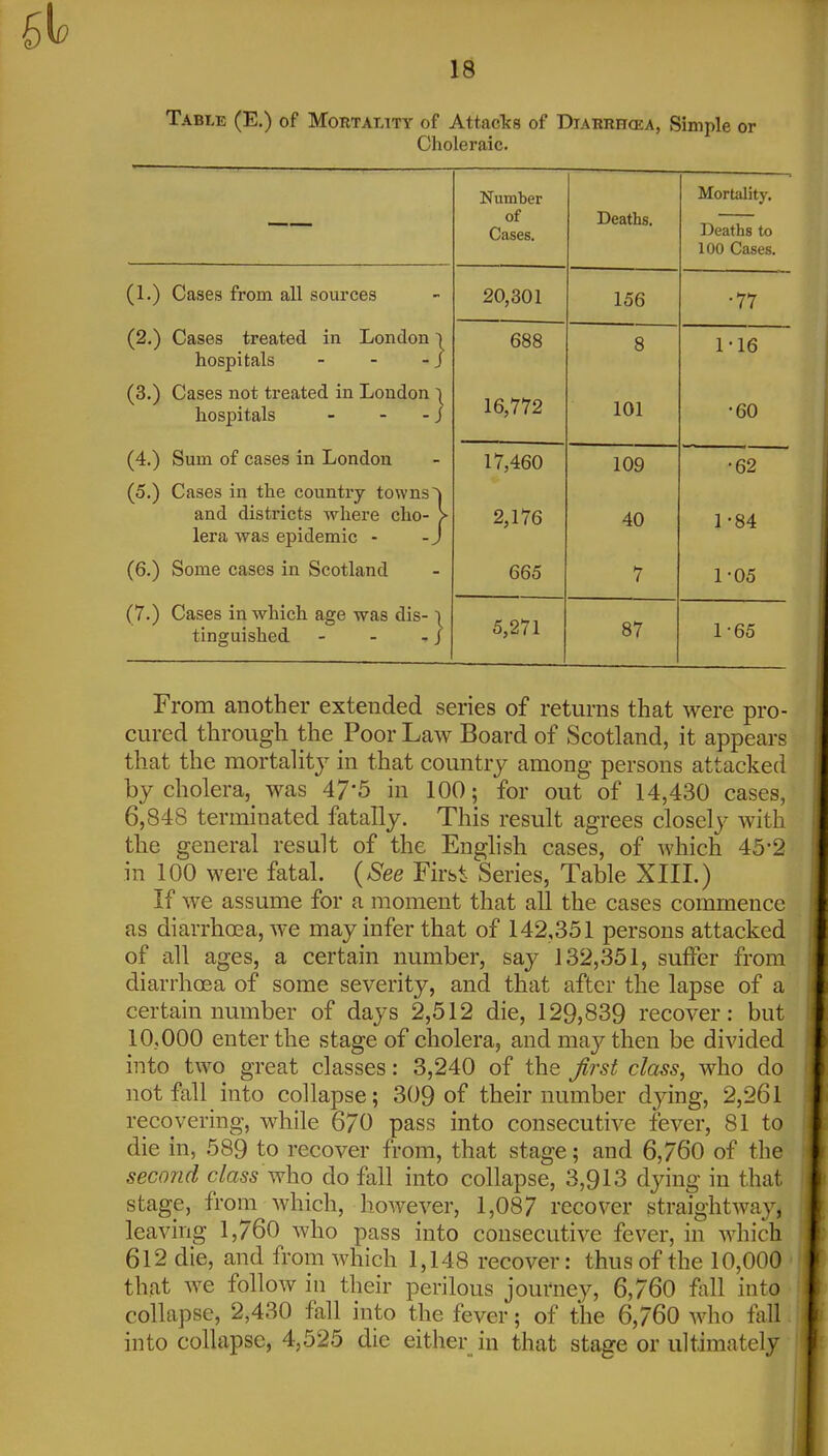 Table (E.) of Mortality of Attacks of Diaerhcea, Simple or Choleraic. Number of Cases. Deaths. Mortality. Deaths to 100 Cases. Cases from all sources 20,301 156 •77 (2.) Cases treated in London l hospitals - - - J 688 8 1-16 (3.) Cases not treated in London) hospitals - - - J 16,772 101 •60 (4.) Sum of cases in London 17,460 109 •62 (5.) Cases in the country towns and districts where cho- > lera was epidemic - -J 2,176 40 1 -84 (6.) Some cases in Scotland 665 7 1^05 (7.) Cases in which age was dis-1 tinguished - - j 5,271 87 1-65 From another extended series of returns that were pro- cured through the Poor Law Board of Scotland, it appears that the mortality in that country among persons attacked by cholera,_ was 47'5 in 100; for out of 14,430 cases, 6,848 terminated fatally. This result agrees closclj^ with the general result of the Enghsh cases, of which 45-2 in 100 were fatal. {See First Series, Table XIII.) If we assume for a moment that all the cases commence as diarrhoea, we may infer that of 142,351 persons attacked of all ages, a certain number, say 132,351, suffer from diarrhoea of some severity, and that after the lapse of a certain number of days 2,512 die, 129,839 recover: but 10,000 enter the stage of cholera, and may then be divided into two great classes: 3,240 of the ^rst class, who do not fall into collapse; 309 of their number dying, 2,261 recovering, while 670 pass into consecutive fever, 81 to die in, 589 to recover from, that stage; and 6,760 of the second class who do fall into collapse, 3,913 dying in that stage, from which, however, 1,087 recover straightway, leaving 1,760 who pass into consecutive fever, in which f 612 die, and from which 1,148 recover: thus of the 10,000 that we follow in their perilous journey, 6,760 fall into collapse, 2,430 fall into the fever; of the 6,760 who fall into collapse, 4,525 die either in that stage or ultimately