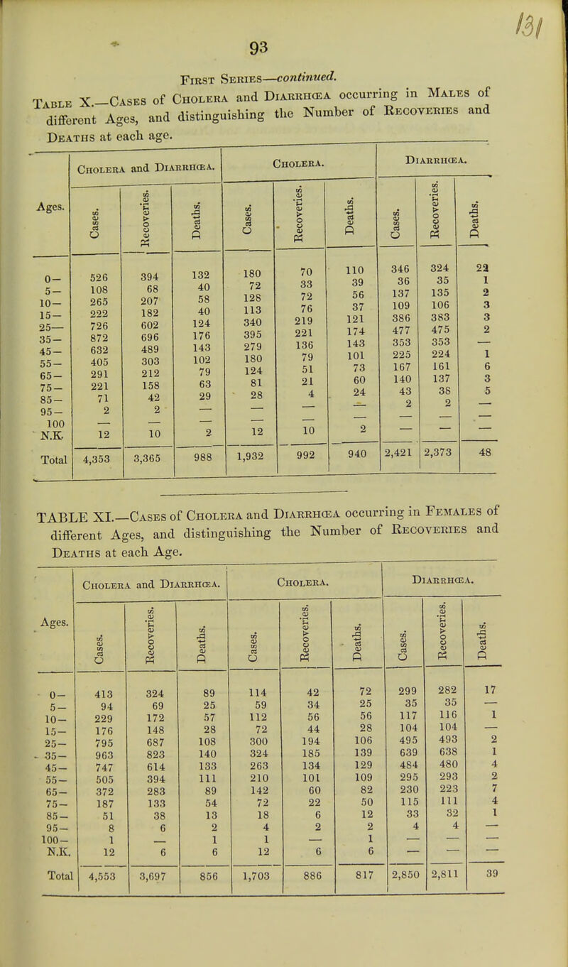 FiusT Series—continued. Table X -Cases of Cholera and Diarrhcea occurring in Males of differeni Ages, and distinguishing the Number of Recoveries and Deaths at each age. Ages. 0- 5- 10- 15- 25— 35- 45- 55- 65- 75- 85- 95- 100 N.K. Total Cholera and Diakkhcea. O 526 108 265 222 726 872 632 405 291 221 71 2 12 4,353 o u 111 394 68 207 182 602 696 489 303 212 158 42 2 10 3,365 •5 si 132 40 58 40 124 176 143 102 79 63 29 988 Cholera. O 180 72 128 113 340 395 279 180 124 81 28 12 1,932 % o Ol 70 33 72 76 219 221 136 79 51 21 4 10 992 110 39 56 37 121 174 143 101 73 60 24 940 Diarrhoea. C3 346 36 137 109 386 477 353 225 167 140 43 2 2,421 o o 324 35 135 106 383 475 353 224 161 137 38 2 2,373 22 1 2 3 3 2 1 6 3 5 48 TABLE XI.—Cases of Cholera and Diarrhcea occurring in Females of different Ages, and distinguishing the Number of Recoveries and Deaths at each Age. Cholera and Diarrhcea. Cholera. DlARRHOLA. Ages. Cases. Kecoveries. Deaths. Cases. Recoveries. Deaths. Cases. Recoveries. Deaths. 0- 413 324 89 114 42 72 299 282 17 5- 94 69 25 59 34 25 35 35 10- 229 172 57 112 56 56 117 116 1 15- 176 148 28 72 44 28 104 104 25- 795 687 108 300 194 106 495 493 2 - 35- 963 823 140 324 185 139 639 638 1 45- 747 614 133 263 134 129 484 480 4 55- 505 394 111 210 101 109 295 293 2 65- 372 283 89 142 60 82 230 223 7 75- 187 133 54 72 22 50 115 111 4 85- 51 38 13 18 6 12 33 32 1 95- 8 6 2 4 2 2 4 4 100- 1 1 1 1 N.K. 12 6 6 12 6 6 1