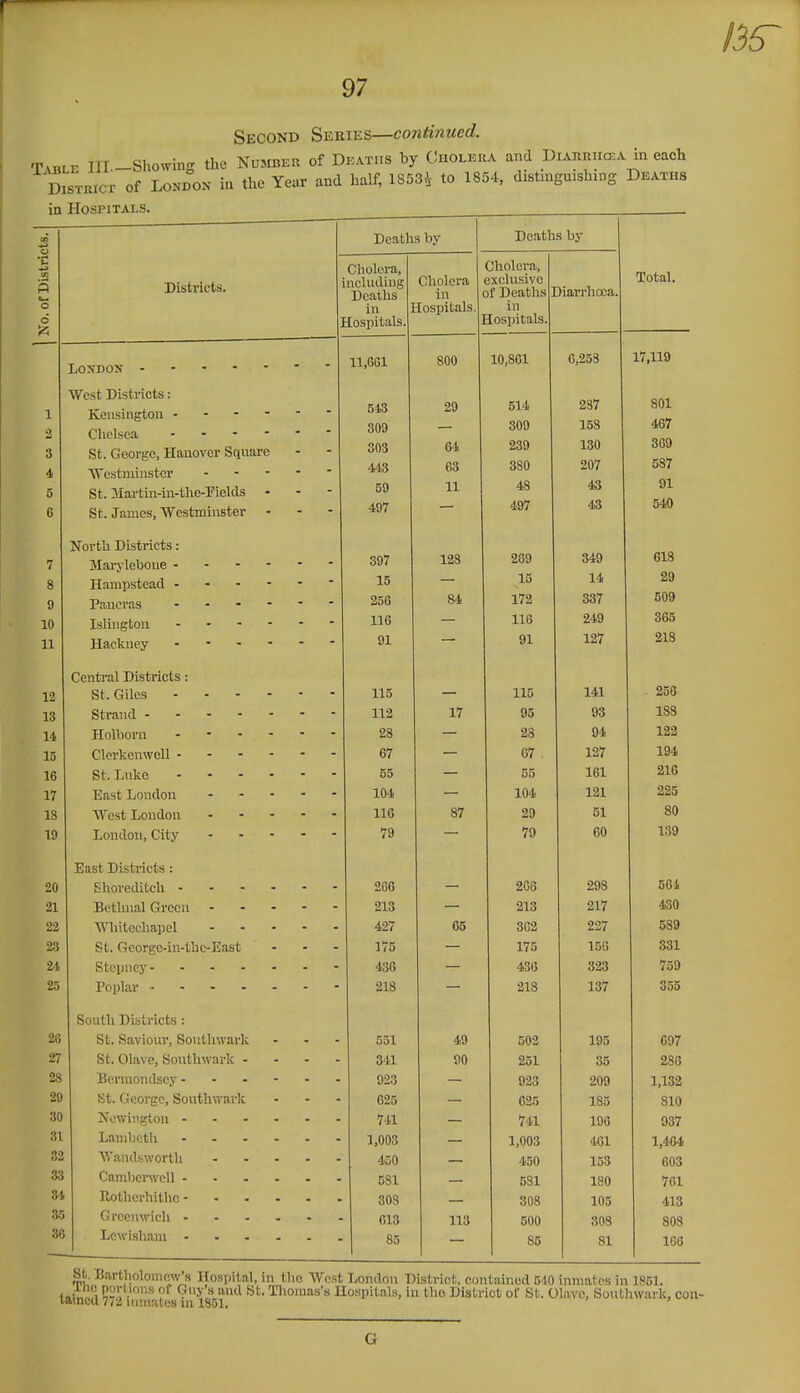 Second Series—continued. TvBLE in.-Showing the Number of Deaths by Oholeka and DiAKRiia^A in each District of London in the Year and half, 18534 to 1854, distmguishing Deaths in Hospitals. ^ CA P o d ^5 9 10 11 13 13 14 15 16 17 18 19 20 21 22 23 24 25 2G 27 28 29 30 31 32 33 34 35 36 Districts. LojfDOK West Districts: Kensington . - - - Chelsea . . - - St. George, Hanover Square Westminster . - - St. Mai'tin-in-tlie-Tields • St. James, Westminster - Nortli Districts: Marylehoue . . - - Hampstead . - - - Paucvas - Islington . . . - Haekney - Central Districts: St. Giles Strand - Holborn Clerkenwell - St. Luke East London West London London, City East DLsti'icts: Eliore ditch - - - Bethual Green V\^l^techapel St. Gcorgc-in-thc-East Stepney- . . . Poplar - - - . Soutli Districts : St. Saviour, Sotithwark St. Olave, Southwark - Bennondscy - - - St. George, Southwark Nowington ... Lambeth . . . Wandsworth Camberwell - riotUorhithe - Greenwich - Lcwisham - . . Deaths by Deaths by Cholera, including Deaths in Hospitals. 11,661 543 309 303 443 59 497 397 15 256 116 91 115 112 28 67 55 104 116 79 266 213 427 175 436 218 551 341 923 625 741 1,003 450 581 308 613 85 Cholera in Hospitals 800 29 64 63 11 128 84 Cliolcra, exclusive of Deaths in Hospitals. Diarrliooa, 17 87 65 49 90 113 10,861 514 309 239 380 48 497 289 15 172 116 91 115 95 23 67 55 104 29 79 200 213 3G2 175 43G 218 6,253 287 158 130 207 43 43 349 14 337 249 127 141 93 94 127 161 121 51 60 298 217 227 1.56 323 137 Total. 17,119 801 467 369 587 91 540 618 29 509 365 218 256 188 122 194 216 225 80 139 56i 430 589 331 759 355 502 195 697 251 35 286 923 209 1,132 C25 185 810 741 196 937 1,003 461 1,464 450 153 603 531 180 761 308 105 413 500 308 808 85 81 166 St. BartliolomeAv's Hospital, in the West London District, contained 540 inmates in 1851. (!.iVn I !JL;'.'s of Guy's and St. Tliomas's Hospitals, in the District of St. Olavo, Southwark, i lamcu nnnates in 1851, G