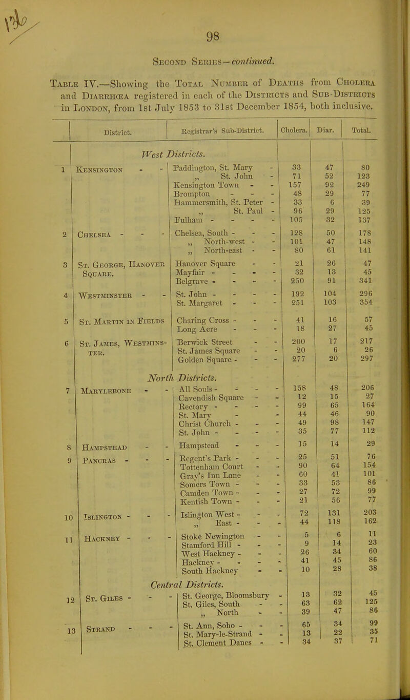 Second Seuiics — continued. Table IV.—Showing the Total Number of Deaths from Cholera and Diaurhoda registered in each of the Districts and Sub-Districts in London, from 1st July 1853 to 31st December 1854, both inclusive. District. liegistr.iv's Sub-District. West Districts. Kensington 10 11 Chelsea . - - St. George, Hanoteu Square. Westminster - St. Martin in Fields St. jAiMEs, Westjiins- TEK. 12 13 Paddlngton, St. Mary „ St. John Kensington Town Brompton Hammersmitli, St. Peter St. Paul Fulham - - - Chelsea, South - „ ISTorth-west - „ North-east - Hanover Square Mayfair - - - Belgrave - - - St. John - St. Margaret - Charing Cross - Long Acre Berwick Street St. James Square Golden Square - CTiolera. Diar. 7 Marylebone 8 Hampstead Pancras Islington Hackney St. Giles Strand North Districts. All Souls - Cavendish Square Rectory - - - St. Mary Christ Church - St. John - - - Hampstead Regent's Park - Tottenham Court Gray's Inn Lane Somers Town - Camden Town ~ Kentish Town - Islington West - „ East - Stoke Newington Stamford Hill - West Hackney - Hackney - - - South Hackney Central Districts. St. George, Bloomshury St. Giles, South „ North St. Ann, Soho - St. Mary-le-Strand - ^t. Clement Danes - Total. 33 47 80 71 52 123 i.O i 48 29 77 33 6 39 96 29 125 105 32 137 128 50 178 101 47 148 80 61 1 141 21 26 1 47 32 13 45 250 91 341 192 104 296 251 103 354 41 16 57 18 27 45 200 17 217 20 6 26 277 20 297 158 48 206 12 15 27 99 65 164 44 46 90 49 98 147 35 77 112 15 14 29 25 51 76 90 64 154 60 41 101 33 53 86 27 72 99 21 56 77 72 131 203 44 118 162 5 6 11 9 14 23 26 34 60 41 45 86 10 28 38 13 32 45 63 62 125 39 47 86 65 34 99 13 22 35 34 37 71