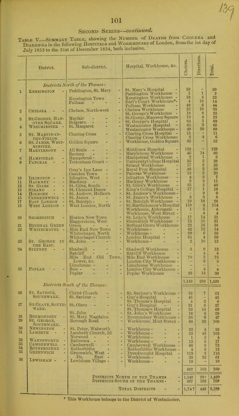 1^ 101 Second Series—continued. Table V—Scmmvry Table, showing the Number of Deaths from Cholera and DiARRiiiEAin the following Hospitals and Workhouses of London, from the 1st dayot July 1853 to the 31st of December 1854, both inclusive.  District. Sub-district. Districts North of the Tliamcs: Kensington Chelsea St.Geoege, Han- over Square. Westminster - St. Martin-in- THE-FlELDS. St. James, West- minster. Marylebone Hampstead Pancras Islington - Hackney - St. Giles - Strand HOLBORN - Clerkenwell East London West London Shoeeditch Bethnal Green WHITECnATEL - St. George THE East. Stepney Poplar IN Paddington, St. Mary Kensington Town Fulliam Chelsea, North-west Mayfair Bclgrave St. Margai-et Charing Cross Golden Square All Souls - Rectory Hampstead - Tottenham Coiu't - Gray's Inn Lane - Camden Town Islington, West Hackney St. Giles, South - St. Clement Danes St. Andrew, Holborn St. James - St. Botolpli - West London, North Hostou New Town Haggcrstouc, West Green ... Mile End New Town Whitocliapol, North Whltechapel Church St. John Shadwcll - Batch Mile End Old Town, Lower, &o. Limehousc - - - Bow . . - . Poplar . - . Districts South of the Thames: St. Saviour, SOUTHWARt'. St.Olave, South- ■WARK. Bermondsey St. George, southwark. Newington Lambeth - Wandsworth - Cambehwell Uotherhitue - Greenwich Lewisuam - Christ Church St. Saviour - St. Olavc - St. John - St. Mary Magdalen Borough Road St. Peter, Walworth Lambeth Church, 2d Norwood Battersca - CamberwoU llothorhithe Greenwich, West - Do. East - Lcwisliam Village - Hosjjital, Workhouse, &c. St. Mary's Hospital Paddington Workhouse - Kensington Workhouse - Earl's Court Workhouse*- Pulhani Workhouse Chelsea Workhouse St. G eorge's Workhouse - St.George, Hanover Square St. George's Hospital Westminster Hospital Westminster Workhouse - Chai-ing Cross Hospital - Charing Cross Workhouse Workhouse, Golden Square Middlesex Hospital Marylebone Workhouse Hampstead Workhouse University College Hospital Strand Workhouse Royal Free Hospital Pancras AVoi-khouse Islington Workhouse Hackney Workhouse St. Giles's Workhouse King's College Hospital - St. Andrew's AVorkhouse - St. James's Workhouse - St. Botolph Workhouse - St.Bartholomew's Hospital Workhouse, Aldersgate - Workhouse, West Street - St. Luke's Workhouse Shoreditch AVorkhouse - Bethnal Green AVorkhouse AVorkhouse - AVorkhouse - - - London Hospital - AVorkhouse - - - Shadwell AVorkhoiise Ratclifr AVorkhouse Mile End AVorkhouse London City AVorkhouse - Limehovtse AVorkhouse - London CityAVorkliousc - Poplar AVorkhouse St. Saviovir's AVorkhouse Guy's Hospital St. Thomas's Hospital Guy's Hospital St. Thomas's Hospital St. John's AVorkho\iso Bermondsey Workhouse AVorkhouse, Mint Street Workhouse - AVorkhouse - Workhouse - AVorkhouse - Candierw(!ll AVorkhouse Rotherhithe AVorkhouse Dreadnought Hospital Workhouse - AVorkhouse - Districts North of thi; Thames Districts South oe the Thames - Total Districts C3 8 s 3 'o 29 1 X 2 T Q A. Z2 A. 1 n 14 o A.A in 1^ OO t Q Q O 1 0 A, 91 AJ, K *J Rl Oj *l O DO 'iu 90 OiJ XL n 4s a Q Oil 19a J Xao A.(\ 14 3 1 3 38 2 38 1.1 Q O 9t» *i'0 2 UU 1 T 5 4 3 7 2 9 11 oo u %\J 17 1 18 9 9 5 3 8 10 18 28 110 4 114 3 4 4 A, 17 i. / 14 ox T? xo 18 ox 22 16 42 12 29 g 35 65 4 69 2 10 12 3 9 12 'X Ai 7^ /o 3 Q O 4 A tB 11 xo ou 1,140 280 1,420 lo / 45 45 4 a 6 31 6 37 59 10 69 16 4 20 3H 9 47 80 20 100 22 4 26 59 45 102 1 3 4 12 5 17 68 5 73 4 9 13 113 3 116 29 32 61 10 10 007 102 769 1,140 2811 1,420 G07 1C2 769 1,74 7 442 2,189 * This Workhouse belongs to the District of Westminster.