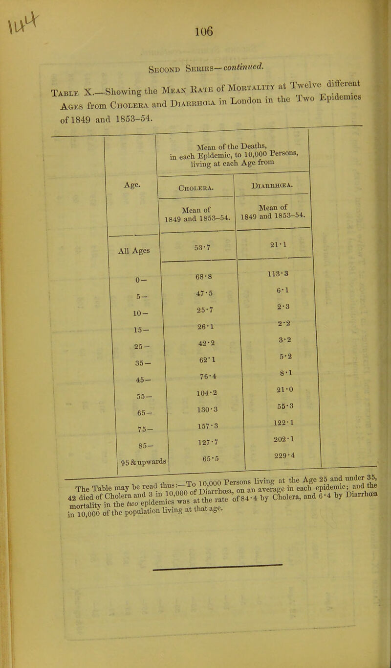 Second Seuiks—confowi^erf. Table X._Showi„g the Mkan Kate of Moktalitv at Twelve different AOES from Cholbka and D,A»na=A in London in the Two Ep.dennc. of 1849 and 1853-54. Age. All Ages Mean of the Deaths, in each Epidemic, to 10,000 Persons, living at each Age from Cholera. DiABEHCEA. Mean of 1849 and 1853-54. Mean of 1849 and 1853-54. 53-7 21-1 0- 68-8 113-3 5- 47-5 6-1 10- 25-7 2-3 15- 26-1 2-2 25- 1 42-2 3-2 35- 62*1 5-2 45- 76-4 8-1 55- 104-2 21-0 65- 130-3 55-3 75- 157-3 122-1 85- 127-7 202-1 95&up-ward£ 65-5 229-4 iSf i?.™?dicrr~ of 8.-. by ewer., ..d 6-4 P«rr..B, lw,MO of the pop«lMl«» living at lhatage.