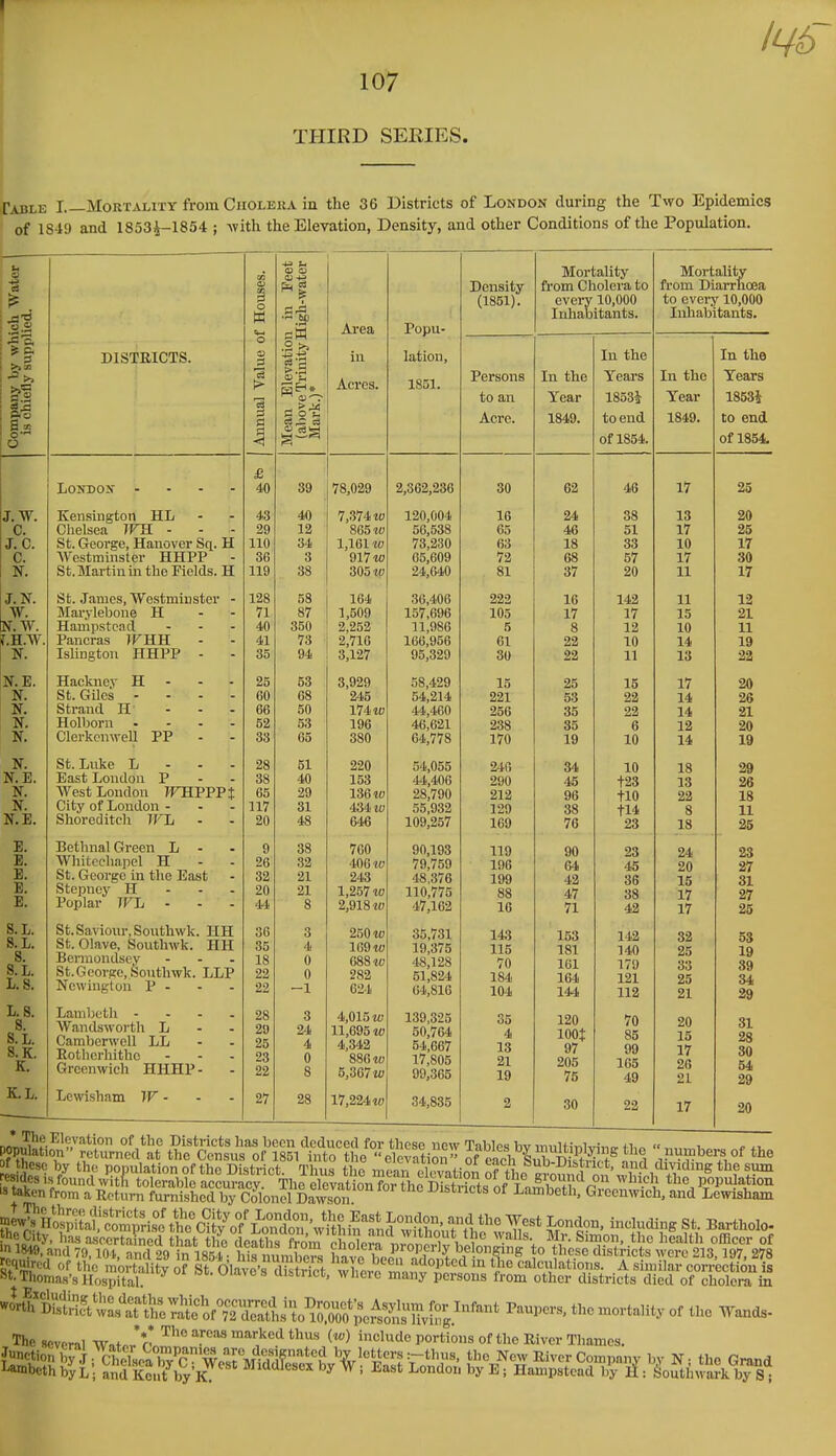 THIRD SERIES. PjUjle I Mortality from Ciioleka in the 3G Districts of London during the Two Epidemics of 1849 and 1853i-1854 ; with the Eleyation, Density, and other Conditions of the Population. DISTRICTS. London . . . - Kensington HL Chelsea IVK - St. George, Hanover Sq. H Westminster HHPP - St. Martin in the Fields. H St. James, Westminster - Marylebone H - - Hampstcad . . . Pancras JFHH Islington HHPP - Hackney H - - - St. Giles - - . - Strand H Holborn . . . - ClerkonweU PP - St. Luke L - - - East London P - West London TFHPPPt City of London - . - Shoreditch WT, - Betlinal Green L - Whitecliapel H St. George in the East Stepney H - - - Poplar JFL - - - St. Saviour, Southwk. HH St. Olave, Southwk. HH Bennondsey - . . St. George, Southwk. LLP Ncwington P - Lamheth - . . . Wandsworth L - - Camberwell LL Rotherhithc . . , Greenwich HHHP - Lewisham W - ' Annual Value of Houses. Mean Elevation in Feet (al)ove Trinity High-water Mark.)* Area . in Acres. Popu- 1851. (1851). Mortality from Cholera to every 10,000 Inhabitants. Mortality from Diarrhoea to every 10,000 Inhabitants. Persons to an Acre. In the x ear Tears to end Ol XOO'Hr In the X ear Tn f.ViA XU. UW3 Tears X0U05 to end of 18'v4 \JL XOt>% £ 40 ov 78,029 2,362,236 30 62 46 17 25 43 40 7,374 tt> 120,004 16 24 38 13 20 29 12 8651« 56,538 65 46 51 17 25 110 34 1,161 w 73,230 63 18 33 10 17 36 3 917 w 05,609 72 68 57 17 30 119 38 305 to 24,640 81 37 20 11 17 128 58 164 36,406 222 16 142 11 12 71 87 1,509 157,696 105 17 17 15 21 40 350 2,252 11,986 5 8 12 10 11 41 73 2,716 166,956 61 22 10 14 19 35 94 3,127 95,329 30 22 11 13 22 OK V!5 00 3,929 58,429 15 25 15 17 20 60 68 245 54,214 221 53 22 14 26 66 50 174 tu 44,460 256 35 22 14 21 52 53 196 46,621 238 35 6 12 20 33 65 380 04,778 170 19 10 14 19 28 51 220 54,055 240 34 10 18 29 38 40 153 44,406 290 45 +23 13 26 65 29 136 to 28,790 212 96 +10 22 18 117 31 4^3410 55,932 129 38 +14 8 11 20 48 646 109,257 169 76 23 18 25 9 26 38 760 90,193 119 90 23 24 23 32 406 w 79,759 196 64 45 20 27 32 21 243 48,376 199 42 36 15 31 20 21 1,257w 110,775 88 47 38 17 27 44 8 2,918 w 47,162 16 71 42 17 25 36 35 3 250 It) 35,731 143 153 142 32 53 4 109 w 19,375 115 181 140 25 19 18 0 688 w 4«,128 70 161 179 33 39 22 0 282 51,824 184 164 121 25 34 22 -1 624 64,816 104 144 112 21 29 28 3 4,015 tt) 139,325 35 120 70 20 31 29 24 11,695 w 50,764 4 loot 85 15 28 25 4 4,342 54,667 13 97 99 17 30 23 0 8861« 17,805 21 205 165 26 54 22 8 5,367 ■«) 99,365 19 75 49 21 29 27 28 17,224 m 34,835 2 30 22 17 20 10X1; i^'^'^ tolerable accuracy. The elevati 13 lakcn from a Rotum furnished by Colonel Dawson. S^^H-[;i;yfoSk^eSt°C?^^^^^^^ ndon, including St. Bartholo- ^'^^'^^'^'^^^^^^^ Paupers, the mortality of the Wands- Thesf-voral WntJ'p ^^^ ^'cas marked thus (w) include portions of the River TImmcs.