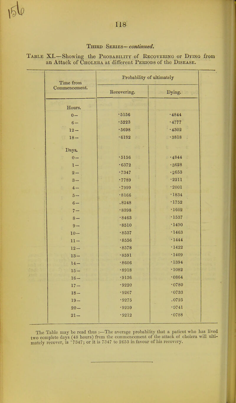 Third SzniEa—continued. Table XI.—Showing the Puobability of Recovering or Dying from an Attack of Cholera at ditferent Peiuods of the Disease. Time from Probability of ultimately Commencement. Recovermg. Dying. Hours. 0 — 0 loo •4844 6 — ■ coo o •4777 12 — 18 — •6182 • 3818 Days. 0- •5156 •4844 1- •6372 •3628 2- •7347 •2653 3- •7789 •2211 4- •7999 •2001 5- •8166 •1834 6- .8248 •1752 7- •8398 •1602 8 — •8463 •1537 9 — •8510 •1490 lo- •8537 •1463 ll— 00*>D • 1444 12- •8578 •1422 1 o 13 — •8591 •1409 14- •8606 •1394 15- •8918 •1082 16- •9136 •0864 17- •9220 •0780 18- •9267 •0733 19- •9275 .0725 20- •9259 •0741 21- •9212 •0788 The Table may be read thus :—The average probability that a patient who has lived two complete days (48 hours) from the commencemeut of the attack of cholera will ulti- mately recover, is •7347; or it is 7347 to 2653 infavoui- of his recovery.