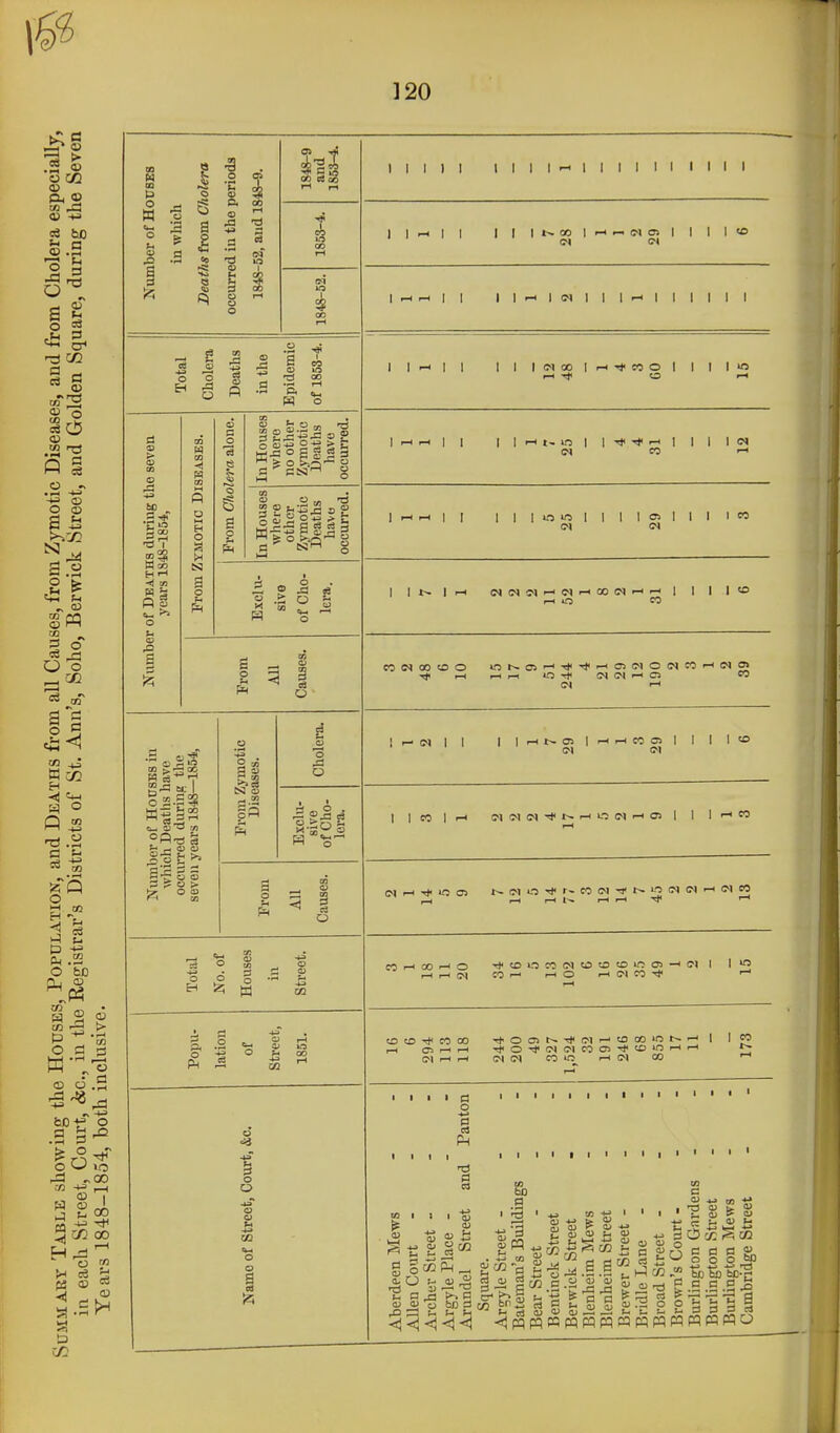 in Number of Houses in wliich Deaths from Cliolera occurred in the periods 1848-52, and 1848-9. 1848-9 and 1853-4. 1853-4. (M »o 1 GC i-t Total Cholera Deatlis in the Epidemic of 1853-4. .3 * H --I I fi4 S O M ... 1 I CD 1-^ 00 r/l S ? o > <-r O OJ si O ci O 111)1 I I I I ^ I I I I I I I I I I II I I 1 t- CO I ^ r-i oi I I I I to 1 rH 1 I I 1 rH I CI I I 1 I 1 I I I I O o §• -I CO 4 o O o o I 1^1 I I I iCTOOlrHTtWOl I I |lO r-^ O •— l^rHj 1 I |r-lt->n| I-*-*.-!] I I |<N TO ■-< IrH^II IIIOOllllClllllW 1 |l^|i-i (NtNC-l'-'CTi-iOOCqi-i—il I I l<a I—I o CO li—INl I I |i-<t^O5|i-ii-lC0O5| I I l=o 0\ CI I I W I r-l (M (M <M ■* r-l O (M i-H OS I I I I- « ,-1 r-li-ll-~i-li-l'<J' rH r-l mrHrH r)'OTj<CN(M«ai^!£>ini-<r-l *^ (M rH r-l (^^ (M CO m r-l Cl CO I I 1 I Pi o a a> I CO oi O ^. <u  I 1 I I I fao a S a> K .- i C» h rt_aj y ?^ !» f!^^ ^. S h « 0. o a 4 s 0) 0, ii .2; <^ pq pq P3 pq pq pq c ' ' ' S 0) ^ a> ? t. <u u w d O CC ^ 02 o o o 13 a) d a a j> o>t3 £.S.S.S.S •C S S 3 d pq pq pq pq pq pq O