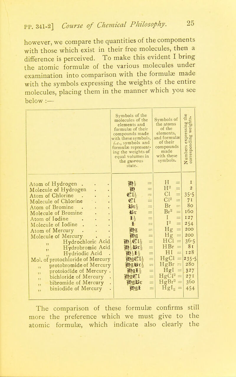 however, we compare the quantities of the components with those which exist in their free molecules, then a difference is perceived. To make this evident I bring the atomic formulae of the various molecules under examination into comparison with the formulae made with the symbols expressing the weights of the entire molecules, placing them in the manner which you see below :— Symbols of the molecules of the elements and formulae of their compounds made with these symbols, •., symbols and formulae represent- ing the weights of equal volumes in the gaseous state. Atom of Hydrogen . Molecule of Hydrogen Atom of Chlorine Molecule of Chlorine Atom of Bromine Molecule of Bromine Atom of Iodine Molecule of Iodine . Atom of Mercury Molecule of Mercury „ Hydrochloric Acid Hydrobromic Acid ,, Hydriodic Acid . Mol. of protochloride of Mercury protobromide of Mercury ,, protoiodide of Mercury . „ bichloride of Mercury . „ bibromide of Mercury . ,, biniodide of Mercury m CI ISri ISr *i I m ma mm Symbols of the atoms of the elements, and formulae of their compounds made with these symbols. H = I H2 = 2 CI = 35-5 cr2 = 7i Br = 8o Br2 = 160 I - 127 I2 = 254 Hg = 200 Hg = 200 HC1 = 36-5 HBr = 81 HI = 128 HgCl = 235-5 HgBr = 280 HrI = HgCl2 = HgBr2 = 327 271 360 Hgl2 - 454 The comparison of these formulae confirms still more the preference which we must give to the atomic formulae, which indicate also clearly the