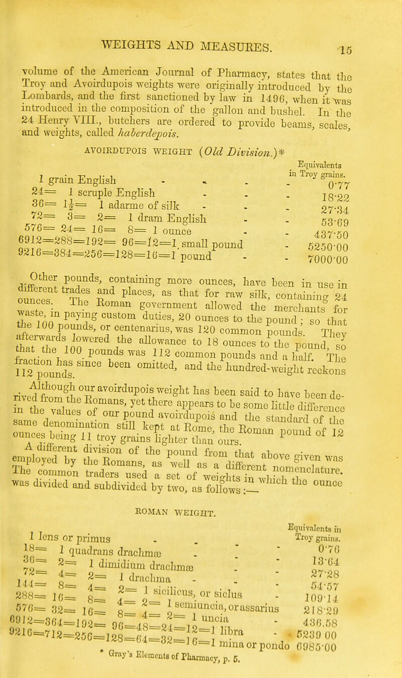 15 volume of the American Journal of Pharmacy, states that the Troy and Avoirdupois weights were originally introduced by the Lombards, and the first sanctioned by law in 1496, when it was introduced in the composition of the gallon and bushel. In the 24 Henry VIII., butchers are ordered to provide beams, scales and weights, called haberdejwis. ' avoirdupois weight (Old Division.)* Equivalents 1 grain English - . . ™Tr°yg™ 24= 1 scruple English ... 18-2° 30= ll= l adarme of silk - . . 27-34 72= 3= 2= 1 dram English - . ko'c-q 570= 24= 16= 8= 1 ounce - . J2 ™ 9216=384=256=128=16=1 pound 7000-00 Att^l -P°?nds> containing more ounces, have been in use in ounce? TtS ^ PkCeS' aS *at f°r 1W Silk' cont™g £ ounces. The Roman government allowed the merchants for waste in paying custom duties, 20 ounces to the pound so tl  the 100 pounds, or centenarius, was 120 common pounds' They thTZ\ ST ?* aUrnCG t0 18 — to the pound ^ tbat the 100 pounds was 112 common pounds and a half, the b6en 0mittGd> andtlle ^^d-weight recW rivpl1?0^,!1 ™ravoMuP™ weight has been said to have been dc- Z tlZ ranS' Jet f6re a^ears t0 be som* little diCnco m the values of our pound avoirdupois and the standardnffhf same denomination still kept at Rome, the'Roman ^oSidof % unces being 11 troy grains lighter than ours. ROMAN WEIGHT. Equivalents in I lens or primus . . Tr°y grains. J8= 1 quadrans drachma) -  ,0*70 **T 1 dl^dium drachma)  \*** , IT 2= 1 drachma - .  2r2S 144= 8= I~ 2- 1 r  • • * 288= 1G= L 2- o-11CUS'-OVSlclua - 109-14 576= 32= 16= 1 i8em;un^orassarius 21829 6912=364=192= 96=48-2i-i0 X% ' 9216=712=256=128=64=32^11 if*  * «2™ 00 iw b4-32-16=l mmaorpondo 0985-00 Gray's Elements of Tliarmacy, p. 5.