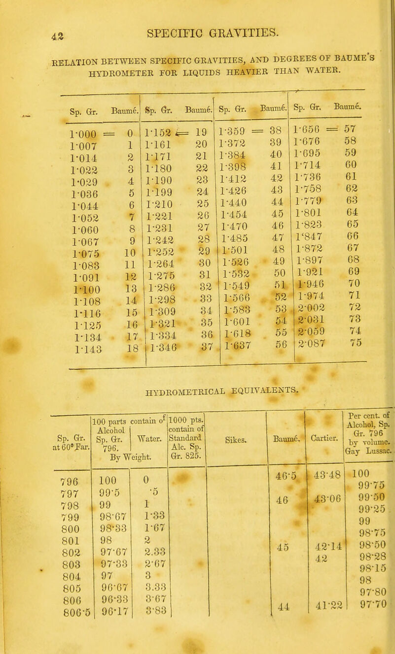 43 RELATION BETWEEN SPECIFIC GRAVITIES, AND DEGREES OF BAUME'S HYDROMETER FOR LIQUIDS HEAVIER THAN WATER. Sp. Gr. 1-000 = 1-007 1-014 1-022 1-029 1-036 1-044 1-052 1-060 1-067 1-075 1-083 1-091 1-100 1-108 1-116 1-125 1-134 1-143 0 1 2 3 4 5 6 7 8 9 10 11 12 13 14 15 16 17 18 Sp. Gr. Bauni6. Sp. Gr. Bauni6. 1-152 19 1161 20 I O 1 d O v 1171 21 I oOl 1180 22 1 • Q 0 ,Q •± J. 1-190 23 1 • 4 1 O AO 1 1 A A 1 199 24 1 •/! OR 1*210 20 1 4fc<±U 4.4 1*221 26 1 404: 4t *J 1*231 27 X 4fc / U Aft 1*242 28 4.7 1-252 1 29 1-501 48 1-264 30 1-526 1 49 1-275 31 1-532 50 1-286 32 1*549 51 1-298 33 1-566 52 1-309 34 1-583 53 1-321 35 1-601 54 1-334 36 1-618 55 1-346 37 1-637 56 Sp. Gr. Baurne. 1-656 = 656 676 1-695 1*714 1*736 1*758 1779 1*801 1-823 T847 1-872 1-897 1-921 1-946 1- 974 2- 002 2-031 2-059 2-087 57 58 59 60 61 62 63 64 65 66 67 68 69 70 71 72 73 74 75 HYDROMETRICAL EQUIVALENTS. Sp. Gr. at 60° Par. 100 parts contain o Alcohol Sp. Gr. Water. 796. By Weight. 796 797 798 799 800 801 802 803 804 805 800 800-5 100 99-5 99 98-67 98*33 98 97*67 97-33 97 90-07 96-33 90-17 0 5 1 1*33 1- 07 2 2.33 2- 67 3 3.33 3- 67 3-83 1000 pts. contain of Standard Ale. Sp. Gr. 825. Sikes. Baum6. 46-5 46 45 44 Cartier. Per cent, o Alcohol, Sp. Gr. 796 by volume. Gay Lussac 43-48 43'00 42-14 42 41-22 100 99-75 99 50 99-25 99 98-75 98-50 98-28 98-15 98 97-80 97-70