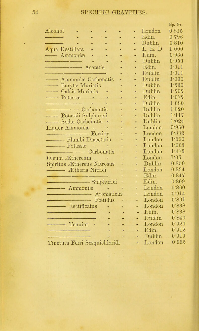 Alcohol Aqua Destillnta Ammonia? Acetatis Ammonia? Carbonatis - Baryta? Muviatis Calcis Muriatis Potassa? Carbonatis Potassii Sulphured Sodse Carbonatis - Liquor Ammoniee - Portior • Plumbi Diacetatis Potassse - Carbonatis Oleum iEthereum Spiritus iEthereus Nitrosus - jEtheris Nitrici Sulphurici - AmmonisB Aromaticus Poetidus Kectificatus Tenuior - Tinctura Perri Sesquichloridi bp. ur. London 0 815 - Edm. a ■ f a a 0 796 - Dublin 0 810 m L. E. D 1 ■ A A A 1 000 Edm. a. a c> a 0 960 T~\ 11* Dublin a • a k a 0 950 Edm. 1 011 ~T\ 1 1' Dublin 1 .A 1 1 1 011 — Dublin 1 090 * Dublm 12d0 ■ Dublin 1 ■ a a c\ 1 202 Edm. 10/2 Dublm i . a a a 1 080 ■ T\ 11* Dublin 1 320 Dublin 1 . 1 1 rv 1117 T\ 11* Dublin 1 024 T 1 London a. a n a 0 960 London 0 882 London l • a r* a 1 260 London 1 Ofad ■ London 1 iio London 1 . A •* 1 Oo T\ 11* Dublin 0 8o0 JLondon A . A O A — Edm. A . O in 0 847 Edm. a, o a n 0 809 T 1 London A • O A A 0 860 London A • A 1 4 0 914 London A • O A 1 0 bbl *■ London A. o o o 0 8d8 Edin. 0 odo Dublin a • o 1 A London A • A O A Edin. 0-912 Dublin 0-919 London 0-992