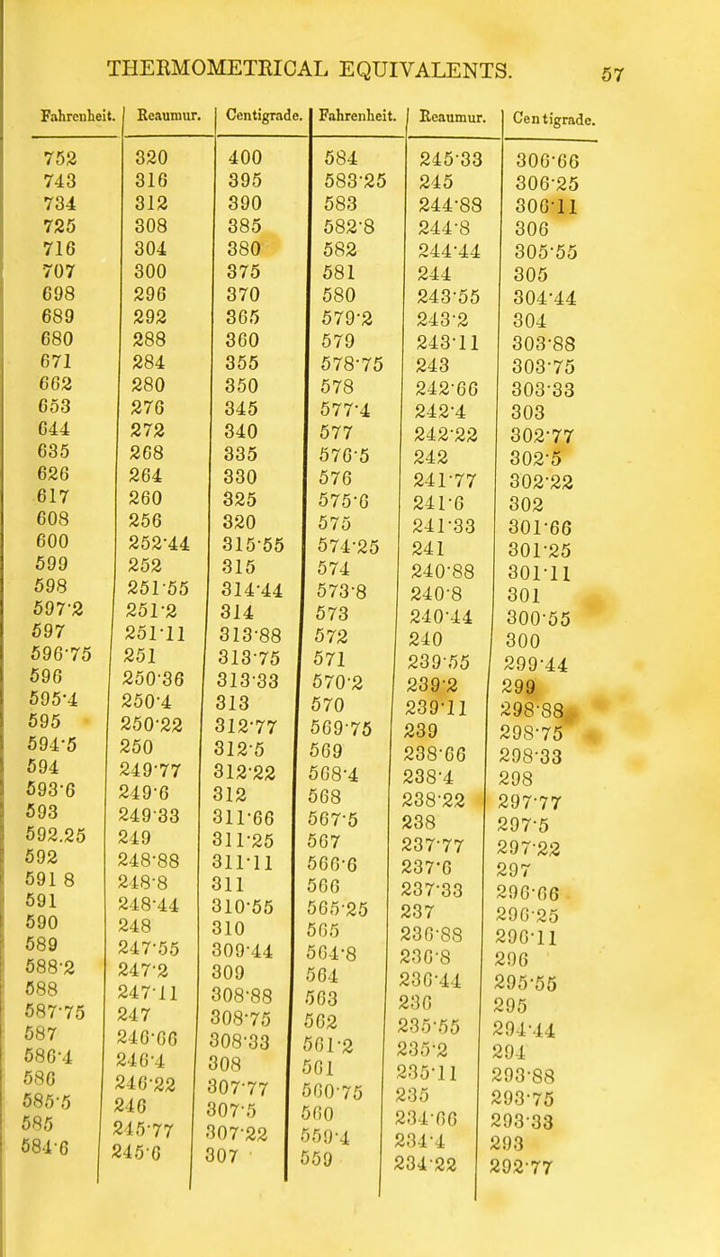 Fahrenheit. I Reaumur. 752 743 734 725 716 707 698 689 680 671 662 653 644 635 626 617 608 600 599 598 597-2 597 596-75 596 595-4 595 594-5 594 593-6 593 592.25 592 591 8 591 590 589 588-2 588 587-75 587 580-4 586 585-5 585 584-6 320 316 312 308 304 300 296 292 288 284 280 276 272 268 264 260 256 252-44 252 25155 251-2 251-11 251 250'36 250-4 250-22 250 249-77 249-6 249 33 249 248-88 248-8 248-44 248 247-55 247-2 247-11 247 246-06 246-4 246-22 246 245-77 245-6 Centigrade. I Fahrenheit. I Reaumur, 400 395 390 385 380 375 370 365 360 355 350 345 340 335 330 325 320 31555 315 314-44 314 313-88 313-75 31333 313 312-77 312-5 312-22 312 311-66 311-25 311-11 311 310-55 310 309-44 309 308-88 308-75 308-33 308 307-77 307-5 307-22 307 584 583-25 583 582-8 582 581 580 579-2 579 578-75 578 577*4 577 576-5 576 575-6 575 574-25 574 573-8 573 572 571 570-2 570 569-75 569 568-4 568 567-5 567 566-6 566 565-25 565 564-8 564 563 562 561-2 561 500-75 500 559-4 559 245-33 245 244-88 244-8 244-44 244 243-55 243-2 243-11 243 242-66 242-4 242-22 242 24T77 241-6 241-33 241 240-88 240-8 240-44 240 239 55 239-2 239-11 239 238-66 238-4 238-22 238 237-77 237-6 237-33 237 236-88 236-8 236-44 230 235-55 235-2 235-11 235 23 I-06 234-4 234 22 Centigrade. 306-66 306-25 300-11 306 305-55 305 304-44 304 303-88 303-75 303-33 303 302-77 302-5 302-22 302 301-66 301-25 301-11 301 300-55 300 299-44 299 298-88 298-75 298-33 298 297-77 297-5 297-22 297 296-66 296-25 296-11 296 295-55 295 294-44 294 293-88 293-75 293 33 293 292 77