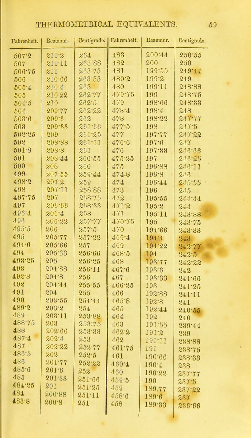 Fahrenheit. Reaumur. Centigrade. Fahrenheit. Eeaumur. | Centigrade 507'2 211 2 A O 1 204 4oO OAA--Y A AvU 44 AOU 00 507 211 11 2bo bo OA A aUU O Pi A AOO 506*75 211 4ol 1 A A • K K iyy oo O A A • A A «4y 44 500 210 GO A /» O • O Q OA*0 4bU A iyy a nin 249 505'4 a i a • ^ 2J 0 4 A O O A QA 4oU 1 A A. 1 1 iyy 11 O IO.QO A-iO OO 505 210 22 47y 70 inn iyy Jd4o 70 504 o A 1 A 210 A P A • PC 202 5 47y iyo oo A A O • O O 246 do K f\ 4 504 209 77 A A A • A A 202 22 47o 4 1 A O • A 19o 4 A A Q 248 50d 0 a a a • 209 fa 20^ i/VQ 47o 1 A O O O 19o AA 247 77 RAO 50o nAn.no 209 do 201 ob 477 0 1 A Q 19o 247 5 AAA API « A £ 201 25 477 197 /7 2a / 22 OVA KVO bo 2ol 11 47o o 1 Ary, a 197 o 247 0U1 O A A O • O A/11 201 47o 1 A -Y • A A 197 oo 246 66 OUi AAA, i J 208 44 200 55 475 25 197 246*25 ouu A A O 208 AAA 200 475 1 A/1.AA 196 88 240*11 A AO 207 55 259 44 474-8 196 8 246 A nQ'O 4yo a >dU7 2 A K A 259 474 196'44 245*55 ,i no J4UY 11 A K O • O A 258 88 473 196 245 4» / / 0 OA1/ 25o 75 472 *1 A ^ . K 195 55 244*44 /l (TV ?iUo oo 25b 66 A n i • a 471 2 195 2 244 243*88 /( Qfi' i 4tyo -± /cUu 4 /dOb 471 195 11 /I OA #y u <57 77 4 /(J 75 1 A K 195 243*75 o a a AVu AO 1 0 4 / (J 1 A ( • A A 194 bo 243*33 4y o on aUO l 7 AOl AA ,409 4 194 4 243 <ty-i o /«U0 uo OKf AO 1 4oy 1 A ' • n n 194 22 242 77 AVO GO AOb 00 4o8 5 194 242*5 /lob AO 408 193*77 242*22 A OQ 4yd OA t » OO 2U4 88 2o0 11 467*6 193-6 242 4y^d o A A 4 * O 204 8 250 407 193*33 24T66 492 204'44 255'55 466*25 193 241-25 4'J 1 A r\ 4 204 255 466 192*88 241-11 490 203 55 254-44 465*8 192*8 241 A Clfl-O O A O -O JiUd 2 2o4 465 192*44 240-55 /I QQ O A O - 1 1 A04 11 253 88 464 192 240 O AO A\JO O PiQ • pi A P O 4oo 191*55 239-44 •SfcOO ^dUd dd 462*2 191*2 239 487-4 <<JO inn 191*11 238-88 487 Tit fj 1 000-00 A\)A AA /«y< 77 461 75 191 238-75 480*5 202 0^0-K <04i 0 401 190-00 238-33 480 fv U J. It O Kn.nn 460 4 190-4 238 485-6 485 201-6 252 460 190-22 237*77 201-33 861*66 459*5 1 on O O ry* PX A6I 0 484-25 484 201 251-25 459 189.77 237-22 200-88 251-11 458*0 189-6 237 483-8 200-8 251 468 189-33 236-66