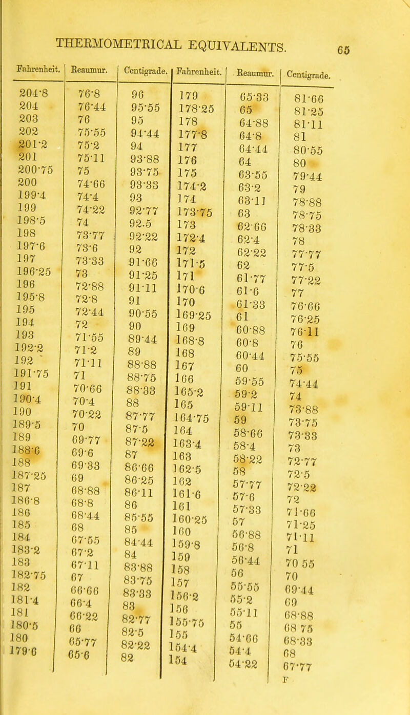 Fahrenheit. 204-8 204 203 202 201-2 201 200-75 200 199-4 199 198-5 198 197-6 197 196-25 196 195-8 195 194 193 192-2 192 ' 191-75 191 190-4 190 189-5 189 188-6 188 187-25 187 186-8 180 185 184 183-2 183 182-75 182 181-4 181 180-5 180 1790 Beaumur. 76-8 76-44 76 75-55 75-2 75-11 75 74-66 74-4 74-22 74 73-77 73-6 73-33 73 72-88 72-8 72-44 72 71-55 71-2 71-11 71 70-66 70-4 70-22 70 69-77 69-6 69 33 69 68-88 68-8 68-44 68 67-55 67-2 67-11 67 66-66 66-4 66-22 66 65-77 656 Centigrade. I Fahrenheit 96 95-55 95 94-44 94 93-88 93-75 93-3J 93 92-77 92-5 92-22 92 91-66 91-25 91-11 91 90-55 90 89-44 89 88-88 88-75 88-33 88 87-77 87-5 87-22 87 86-66 86-25 86-11 86 85-55 85 84-44 84 83-88 83-75 83-33 83 82-77 82-5 82-22 82 179 178-25 178 177-8 177 176 175 174-2 174 173-75 173 1724 172 171-5 171 1706 170 169-25 169 168-8 168 167 166 1652 165 164-75 164 163-4 163 162-5 162 161-6 161 160-25 160 159-8 150 158 157 156-2 156 155-75 155 154-4 154 Beaumur. 65-33 65 64-88 64-8 64-44 64 63-55 632 63-11 63 62 66 62-4 62-22 62 61-77 61-6 61-33 61 60-88 60-8 60-44 60 59-55 59-2 59-11 59 58-66 58-4 58-22 58 57-77 57-6 57-33 57 56-88 56-8 56-44 56 55-55 55-2 55-11 55 54-00 544 54-22 Centigrade 81-66 81-25 81-11 81 80-55 80 79-44 79 78-88 78-75 78-33 78 77-77 77-5 77-22 77 76-66 76-25 76-11 76 75-55 75 74-44 74 73-88 73-75 73-33 73 72-77 72-5 7222 72 71-66 71-25 71-11 71 70 55 70 09-44 69 68-88 68 75 68-33 68 67'77 F