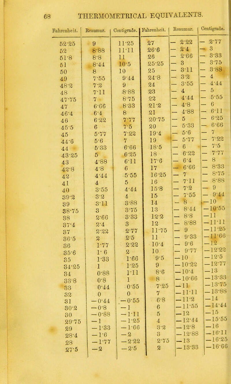 Fahrenheit. Reaumur. Centigrade. 1' Fahrenheit, j Reaumur. Centigrade. 5225 9 1T25 1 27 o. o o — A A il — All 52 8-88 11-11 j 26 6 O-A — A 4 — o 51-8 8-8 11 26 — A 00 — 0 OO 51 8'44 10'5 n K • o K 25 25 Q — o — 3 7ft 50 8 10 25 — 6 11 .•ftp. — 0 Oo 49 7-55 944 24 8 — 0 ,4 — 4 48-2 7-2 9 24 — O 00 48 7-11 8-88 1 23 A — 4 — o 47-75 7 8-75 22 ^ • A A — 4 44 ft. ft ft, — 0 OO 47 6-G6 8-33 I 21 2 — 4 o — u 46-4 64 8 • 21 A -QQ — 4 oo ft -1 1 — Oil 46 622 7 77 j 20 75 — 0 U /6tJ 45-5 6 75 j 20 — 0 OO — o oo 45 5'77 7-22 1 A . A 19 4 — 0 O 7 44-6 5-6 7 | 19 — 5 77 ry.no — / AA 44 533 6-66 18 5 — 0 rv.ft — / o 43 25 5 6'25 18 n.nn O AA / / / 43 4-88 6 11 17 6 R-A 42-8 4-8 6 17 — 0 ob — o OO 42 4-44 555 16 25 — 7 — (J 1 tj 41 4 5 16 — 7 11 — o OO 40 3-55 4'44 loo ry.O q. 39-2 3-2 4 15 — / 00 <V1_L — a 39 3-11 3-88 14 Q — o — 1 u 38-75 3 3-75 13 — b 44 — IU oo 38 2-66 333 12 2 — bo — ii 37'4 2-4 3 12 — b bo 11-11 37 2-22 2-77 1 1 . rv tt 1175 — y 1 1 -95 — 11 AO 36-5 2 25 1 1 1 11 n.QQ — a oo 1 1 -fiPi 11 u u 36 1-77 2'22 1 i o. a 1 10 4 — Do 1 0 35-6 1- 6 2 1 10 n • n/ 1 0-90 — 1 A A A 35 1-33 1-66 9 5 — 1(J 1 <l t/ 34-25 1 T25 9 — 10 ~~ 1 9*77 — 1/6/1 34 0-88 rn 8 6 in. i — 10 4 — 1 o 33-8 0-8 1 8 —10 oo 1 •3-3'} — 1 o oo 38 0-44 055 . c*% f 7 25 — 1 i l Q-75 32 0 0 7 — ll'll 1 9.-QR — 10 OO 31 — 0-44 — 0-55 6-8 i 1 .n — 11 x> 11 — 1 * 30-2 — 0-8 — 1 1 6 — 11 55 — 14 4-± 30 — 0-88 — 111 5 — 12 1 T — 10 29*75 — 1 — 1-25 4 —1214 — io oo 29 -1-33 — 1-G6 3-2 — 12-8 -16 OO > A 28 4 — 1 O 0 & 3 —12'88 — 1G-11 28 -1-77 -2-22 2-75 — 13 -16-25 275 -2 -2-5 2 — 13-33 -16-06