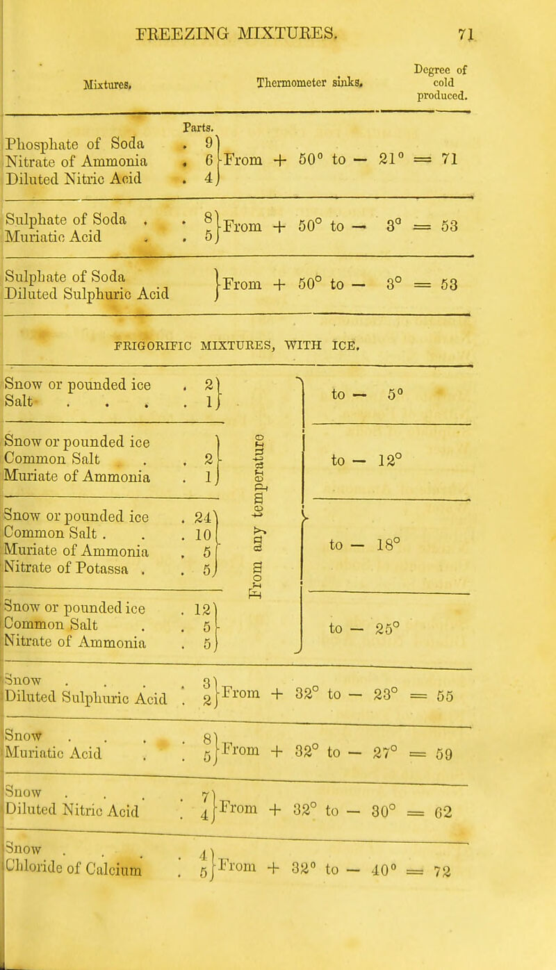 Mixtures. Phosphate of Soda Nitrate of Ammonia Diluted Nitric Acid Sulphate of Soda Muriatic Acid Thermometer sinks. Degree of cold produced. Parts. . 9 . 6 I-From + 50° to . 4 — 21° = 71 8) 5 From + 50° to — 3° = 53 Sulphate of Soda Diluted Sulphuric Acid jFrom + 50° to — 3° = 53 FRIGOBJFIC MIXTURES, WITH ICE. Snow or pounded ice . 2' Salt .... 1 Snow or pounded ice ■ Common Salt . 2 ■ Muriate of Ammonia • lj Snow or pounded ice . 24\ Common Salt . . 10 Muriate of Ammonia . 5  Nitrate of Potassa . . 5j Snow or pounded ice Common Salt Nitrate of Ammonia Snow Diluted Sulphuric Acid CD f-l -4-3 oJ CD a CD a o u to to — 5° to - 12° to — 18° to — 25° Snow ... 8) Muriatic Acid . 5 jFrom + 32° to - 27° = 59 Suow ... 7} Diluted Nitric Acid' ] 4 jFrom + 32° to _ 30o = G2 snow . , . £\ Chloride of Calcium \ 5 jFrom + 32° to - .10° = ?2 A