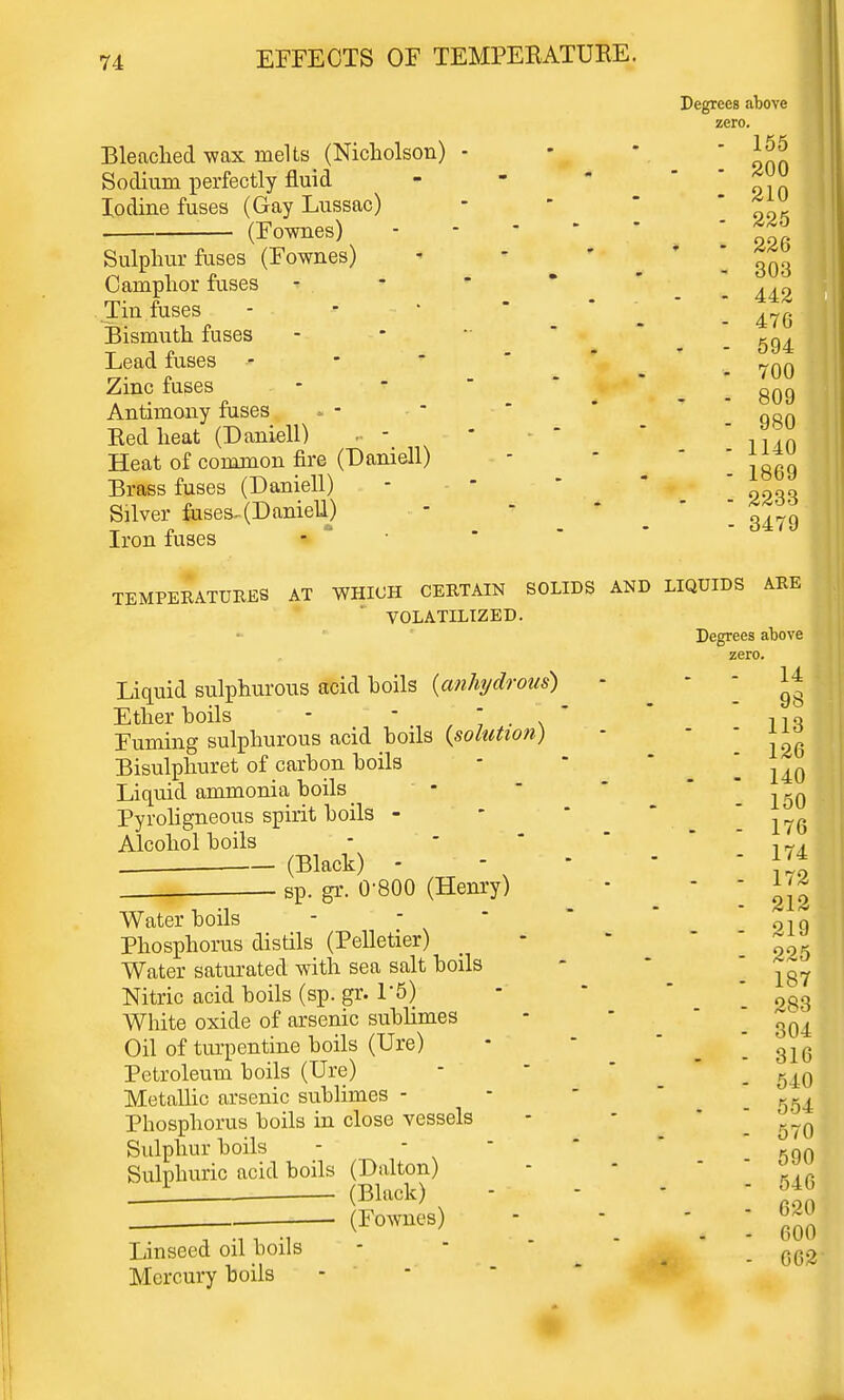 Degrees above zero. 210 225 226 303 442 476 594 700 809 Bleached wax melts (Nicholson) - - *. Sodium perfectly fluid Iodine fuses (Gay Lussac) (Fownes) Sulphur fuses (Fownes) Camphor fuses - Tin fuses Bismuth fuses Lead fuses Zinc fuses Antimony fuses . -  - 980 Red heat (Daniell) . - * ' Heat of common fire (Daniell) - -  J^JJ Brass fuses (Daniell) - - * Silver fuses, (Daniell) - *  ^Q Iron fuses TEMPERATURES AT WHICH CERTAIN SOLIDS AND LIQUIDS ARE VOLATILIZED. Degrees above zero. Liquid sulphurous acid hoils (anhydrous) - 1* Ether hoils - -  .  , 1 o Fuming sulphurous acid hoils (solution) - 126 Bisulphuret of carbon boils - I 140 Liquid ammonia boils _ « -150 Pyroligneous spirit boils - Alcohol boils - , „, (Black) - - ' - ■ \l% - sp. gr. 0-800 (Henry) -  ! gig Water boils - 01q Phosphorus distils (Pelletier) - ~ Water saturated with sea salt boils -  ~~7 Nitric acid boils (sp. gr. P5) - * gg White oxide of arsenic sublimes - _ Jj^ Oil of turpentine boils (Ure) •  . - 316 Petroleum boils (Ure) - _ 540 Metallic arsenic sublimes - - V, ( Phosphorus boils in close vessels - -  Sulphur boils - - r (]Q Sulphuric acid boils (Dalton) - - ° _ (Black) - ' If ; (Fownes) - - ; Jjjjjj Linseed oil boils - _ GG3 Mercury boils