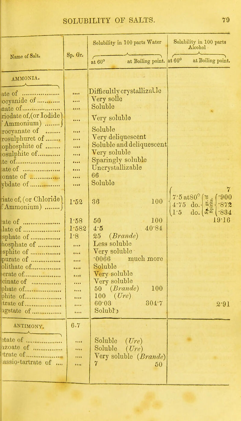 Name of Salt. AMMONIA. * Sp. Or. ate of ocyanide of aate of riodate of,(or Iodide' 'Ammonium) rocyanate of ...... rosulphuret of ophosphite of osulphite of ,te of. ;ate of onate of ybdate of iate of, (or Chloride) ; Ammonium) J ate of late of sphate of.... hosphate of spliite of.... purate of .... olithate of.... ■erate of. cinate of .... pliate of. phite of. trate of igstate of..., ANTIMONY. ^K., ! )tate of jrzoate of I''trate of I'.assio-tartrate of 1-52 1-58 1-582 1-8 6.7 Solubility in 100 parts Water at 60° at Boiling point, Solubility in 100 parts Alcohol a at 60° at Boiling point. Difficultly crystalliz nl 1 e Very solle Soluble Very soluble Soluble Very deliquescent Soluble and deliquescent Very soluble Sparingly soluble Uncrystallizable 66 Soluble 36 100 50 100 4-5 40-84 25 {Brande) Less soluble Very soluble •0066 much more Soluble Very soluble Very soluble 50 {Brande) 100 100 (Ure) 60-03 304-7 Solubb Soluble (Ure) Soluble (Ure) Very soluble (Brande) 7 50 7-oat80° 4-75 do. 11-5 do. 7 •900 •872 (•834 19-16 2-91