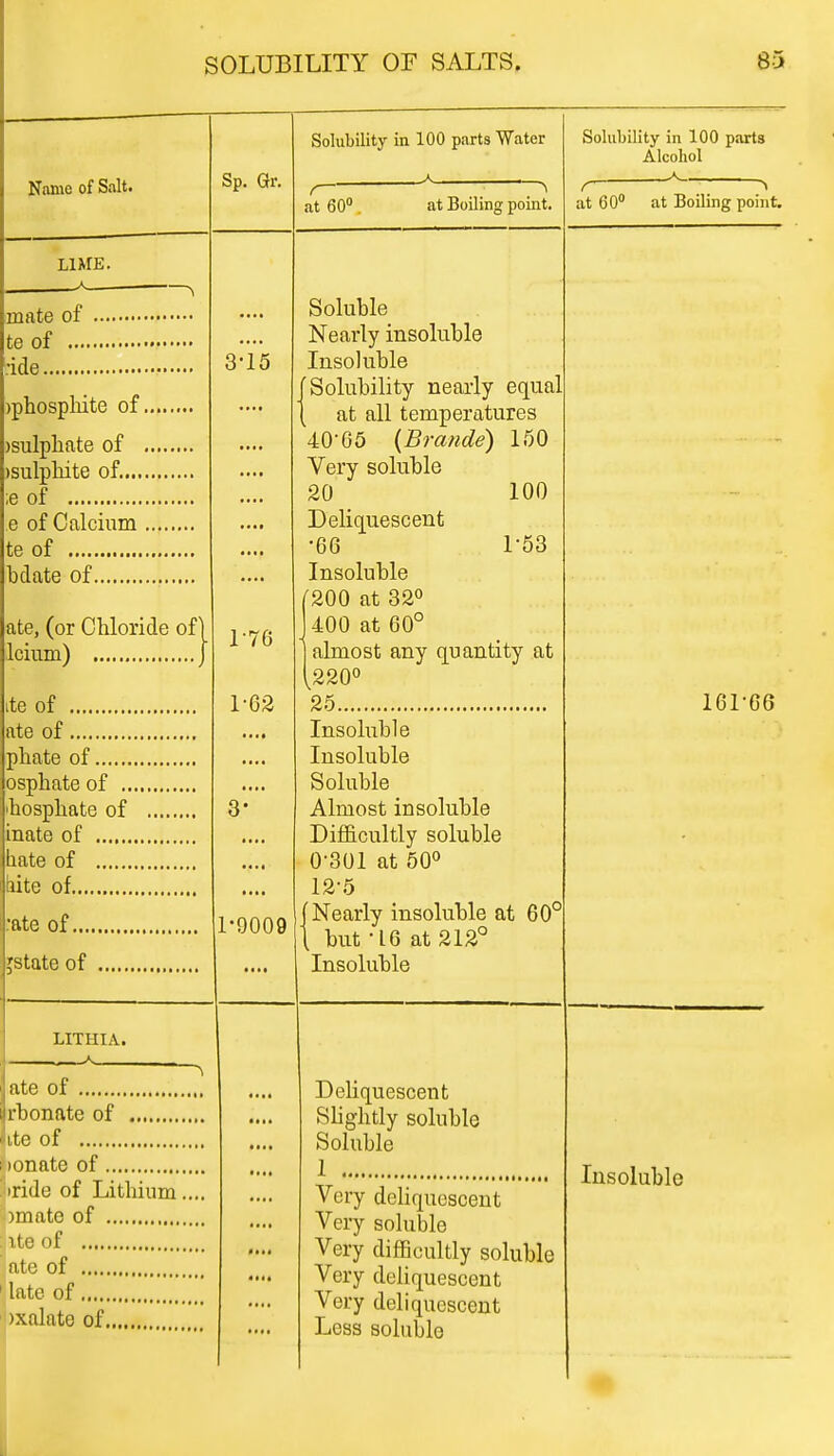 Name of Salt. Sp. Gr. Solubility in 100 parts Water A Solubility in 100 parts Alcohol A r- ■ ■ i at 60° . at Boiling point. r -» at 60° at Boiling point. LIME. 3'15 • • • • 1-76 1-62 • • • • 3' 1-9009 MM a_ , ate, (or Chloride of) Soluble Nearly insoluble Insoluble Solubility nearly equal at all temperatures 40-65 (Brande) 150 Very soluble 20 100 Deliquescent •66 L53 Insoluble '200 at 32° 400 at 60° almost any quantity at ,220° 25 161-66 osphate of hosphate of inate of bate of tiite of jstate of Insoluble Insoluble Soluble Almost insoluble Difficultly soluble 0-301 at 50° 12-5 Nearly insoluble at 60° ', but -16 at 212° Insoluble LITHIA. ate of tonate of • tn mm MM MM Mil Deliquescent Slightly soluble Soluble 1 Insoluble iride of Lithium.... >mato of late of >xalnte of Very deliquescent Very soluble Very difficultly soluble vciy deliquescent Very deliquescent Less soluble