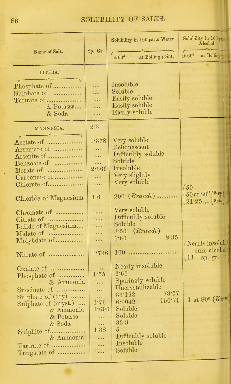 Name of Salt. LITHIA. ___> Phosphate of Sulphate of Tartrate of & Potassa.... & Soda MAGNESIA. A Acetate of Arseniate of . Arsenite of Benzoate of . Borate of Carbonate of, Chlorate of.... Chloride of Magnesium Chrornate of Citrate of Iodide of Magnesium... Malate of Molyhdate of Sp. Gr. Nitrate of Oxalate of ... Phosphate of & Ammonia Succinate of Sulphate of (dry) Sulphate of (cryst.) .... & Ammonia & Potassa & Soda Sulphite of & Ammonia Tartrate of Tungstate of Solubility in 100 parts Water at 60° at Boiling point. 2-3 1- 378 2- 566 1-6 Insoluble Soluhle Easily soluhle Easily soluble Easily soluble Very soluble Deliquescent Difficultly soluble Soluble Insoluble Very sligbtly Very soluble 200 (Brancle) 1-736 1-55 1-70 1-690 1-38 Very soluble Difficultly soluble Soluble 3-56 (Br ancle) 6-66 8-35 100 Nearly insoluble 6-66 Sparingly soluble Uncrystallizable 33-192 73-57 68-042 150-71 Soluble Soluble 333 5 Difficultly soluble Insoluble