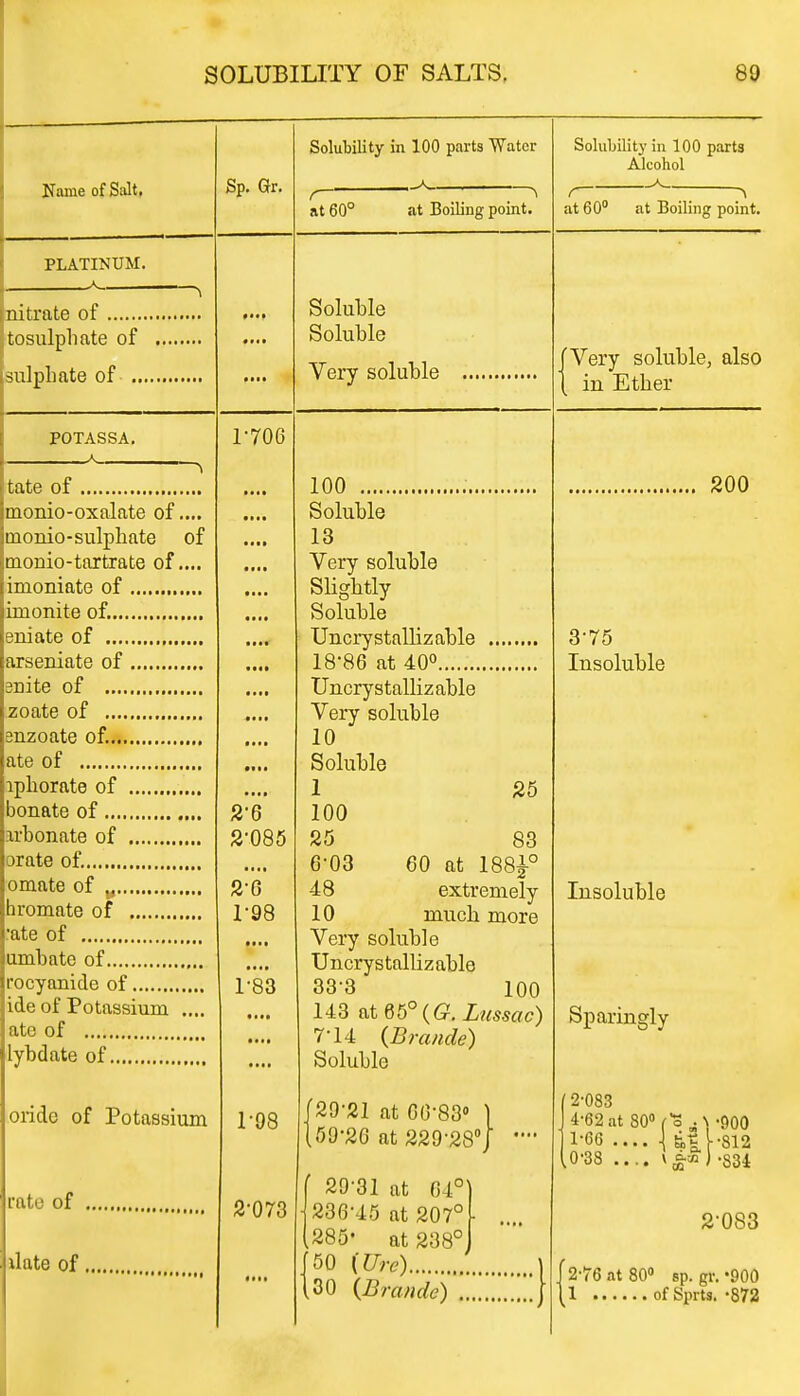 Name of Salt, Sp. Gr. Solubility in 100 parts Water Solubility in 100 parts Alcohol , N at 60° at Boiling point. r ~\ at 60° at Boiling point. PLATINUM. * , • M • f *M • » Soluble Soluble Verv soluble [Very soluble, also { in Ether POTASSA. A 1706 Mlt ft • • • ••• • ■• • • •«• t • • • MM f • »• • • • • 2'085 2-6 1-98 • • ■ • 1:83 • ••t • • * • • ••i 1- 98 2- 073 Mil 200 monio-oxalate of.... inonio-sulphate of monio-tartrate of.... ate of bonate of arbonate of orate of. ornate of w hromate of •ate of umbate of rocyanide of ide of P o tassiura .... ate of lybdate of oride of Potassium ilate of Soluble 13 Very soluble Slightly Soluble 18-86 at 40° Uncrystallizable Very soluble 10 Soluble 1 25 100 25 83 6- 03 60 at 1881° 48 extremely 10 much more Very soluble Uncrystallizable 33-3 100 143 at65°(G. Lussac) 7- 14 (Brancle) Soluble {29-21 at 60-83° ' (59-26 at 229-28°J  f 29-31 at 04°) •236-45 at 207° L .... .285* at 238°J |50 {Ure) ) 3- 75 Insoluble Insoluble Sparingly / 2-083 4- 62 at 80° (3 ^-900 1*66 \ &t 1-812 0\3R \ C-M 1 »QQ 1 \\> 00 .... » 1 004 2-083 .30 (Brande) . 2-76 at 80° sp. gr. '900