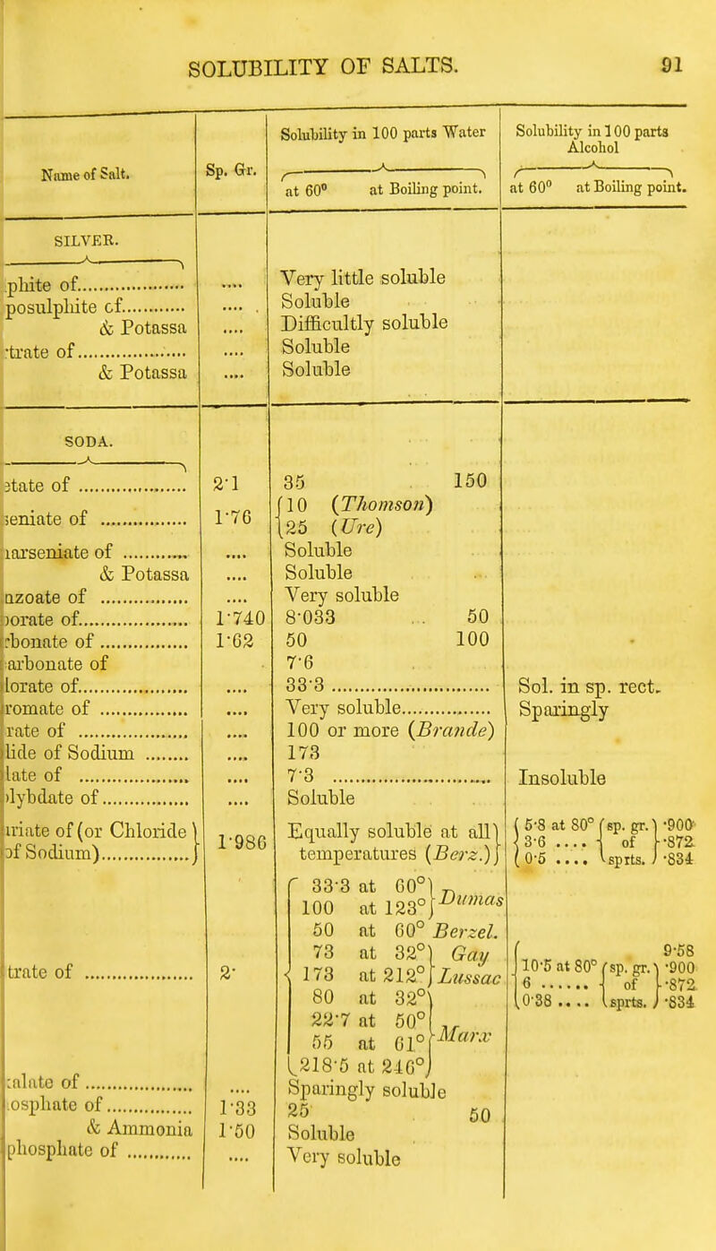 Name of Salt. SILVER. a , phite of. posulplrite of. & Potassa trate of ..... & Potassa SODA. . N state of ieniate of larseniate of & Potassa azoate of jorate of. :bonate of arbonate of lorate of. romate of rate of licle of Sodium late of >lybdate of iriate of (or Chloride of Sodium) trate of :alate of osphate of & Ammonia phosphate of Sp. Gr. 2-1 1-7C T740 T62 T98G a- 1-33 1-50 Solubility in 100 parts Water at 60° at Boiling point. Very little soluble Soluble Difficultly soluble Soluble Soluble 35 150 10 (Thomson) 25 (Ure) Soluble Soluble Very soluble 8-033 , . 50 50 100 7-6 33 3 Very soluble 100 or more (Brande) 173 73 Soluble Equally soluble at all temperatures (Berz.) r 33-3 at G0° 100 at 00° Berzel at 32°) Gfy. Solubility in 100 parts Alcohol at 60° at Boiling point. \ (5-8 at 80° 'sp. gr.' 3'6 • of ) (0-5 .... • spits. . ,o \ Dumas 50 73 173 at 212° j Ltmac 80 at 32° 22-7 at 50° ,, 55 at 61?/-™* 218-5 at 216°) Sparingly soluble 35 50 Soluble Very soluble Sol. in sp. rect. Sparingly Insoluble . 10'5 at 80° 'sp.gr.l of '.0-38 . sprts. | •900' •872. •834 9-58 •900 •872. •S34