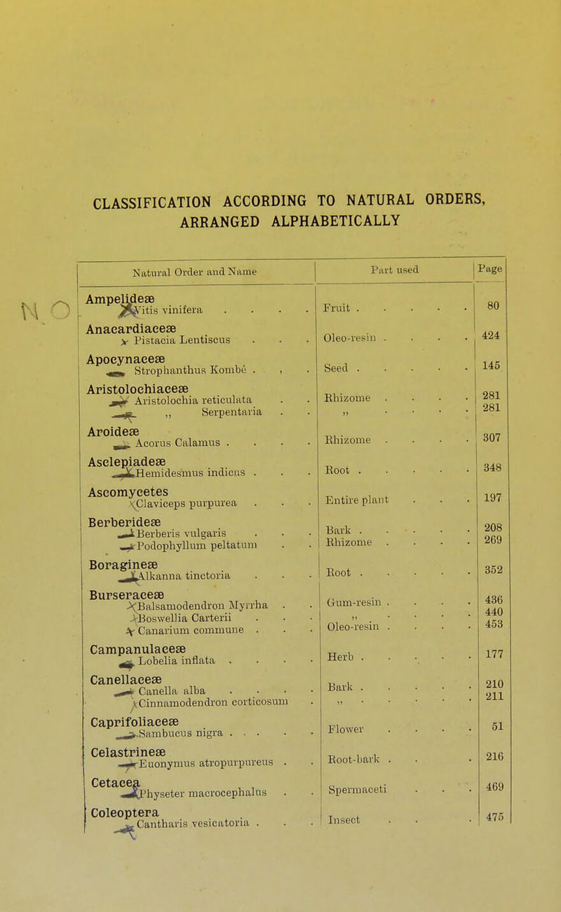 CLASSIFICATION ACCORDING TO NATURAL ORDERS, ARRANGED ALPHABETICALLY Natural Order and Name Part used Ampelidese jimese ^Titis vi inifera Anaeardiaeese y Pistacia Lentiscus Apocynaeese ^s, Strophanthua Kombe . . Aristoloehiaeese Aristolochia reticulata ,, Serpen tavia Aroidese r... Acorus Calamus . Aselepiadese ^^JtHemidesmus indicns . Aseomycetes \Claviceps purpurea Berberidese ABerberis vulgaris «^ Podophyllum peltatum Boraginese —jLilkanna tinctoria BurseraeesB \Balsamodendron Myrrha . Boswellia Carterii \ Canarium commune . Campanulacese Lobelia inflata Canellaeese Canella alba Cinnamodendron corticosum Caprifoliacese ^.Sambucus nigra ... Celastrinese -^*rEuonymus atropurpurens . Cetacea ^tPhyseter macrocephalus Coleoptera j>, Cantharis vesicatoria . Fruit . Oleo-resin Seed . Bhizome Bhizome Boot . Entire plant Bark . Bhizome Boot . Gum-resin J J Oleo-resin Herb . Bark . is Flower Boot-bark Spermaceti Insect | Page 80 424 145
