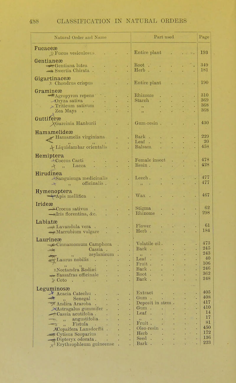 Natural < >rdBr and Name Purt used Page 193 349 181 190 310 369 3(58 308 430 229 20 458 478 428 477 477 467 62 298 61 184 473 245 243 40 106 246 362 248 405 408 417 410 14 17 81 450 172 136 223 Fueaeese DFucus vesiculosL.s Gentianese -^Gentiana lutea . —% Swertia Chirata . Gigartinacese X Chondrus crispus Graminese *■*Agropyron repens  . -^Oryza sativa > Triticuni sativum Zea Mays . Guttiferse ^Garcinia Hanburii Hamamelidese Hamamelis virginiana ii i) J^-Liquidambar orientals Hemiptepa Coccus Cacti \ ,, Lacca Hirudinea Sanguisuga niedicinalis -V „ officinalis . Hymenoptera — >i*Apis mellifica Irideae —^-Crocus sativus —~Iris iiorentina, &c. Labiate _»» Lavandula vera . —* Marrubiurn vulgare Laurinese —^6-Cinnamomuni Caraphora > Cassia . „ zeylanicum ^-Laurus nobilis )» j» ?Nectandra Rodiaji —Sassafras officinale > Coto . Leguminosse -X Acacia Catechu . •^T „ Senegal . ~*F Andira Araroba . ^Astragalus gummifer --^Cassia acutifolia . — „ angustifolia —~s „ Fistula ^CCopaifera Lansdorffii -a* Cytisus Scoparius —-r Dipteryx odorata . y Erythrophleum guineense Entire plant Eoot . Herb . Entire plant Rhizome Starch ' Gum-resin . Bark . Leaf . Balsam Female insect Resin . Leech. Wax . Stigma Rhizome Flower Herb . Volatile oil Bark . »> Leaf . Fruit . Bark . Root . Bark . Extract Gum . Deposit in Gum . Leaf . Fruit . Oleo-resin Herb . Seed . Bark . stem