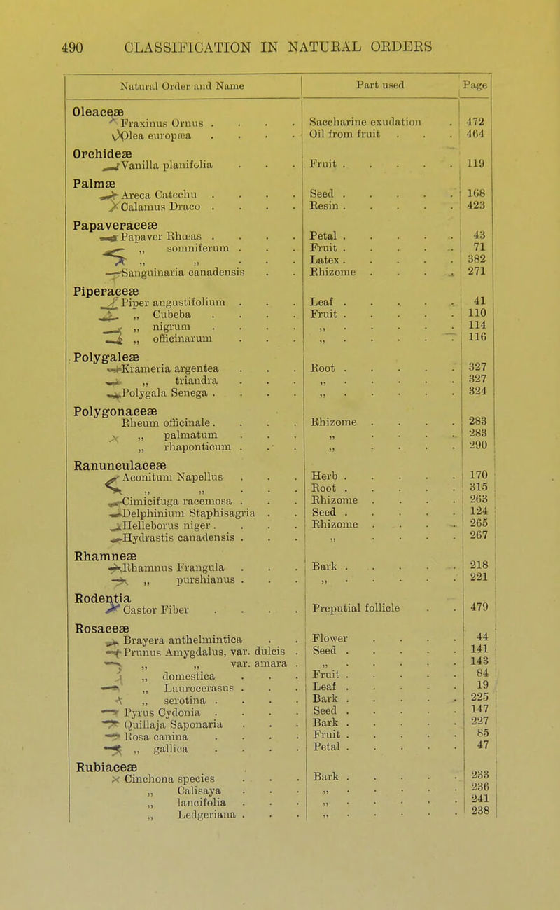Natural Order and Name Part used Page Oleaeeae > Fraxinus Omus . OOlea europrea Orchidese Vanilla planifolia Palmse .^-Areca Catechu Calamus Draco . Papaveracese •■d Papaver Rhceas . „ somniferum . —Sanguinaria canadensis Piperaeeae f_ Piper angustifolium >. „ Cubeba nigrum officinaruru Polygalese w**Krameria argentea ^i, „ triandra ^Polygala Senega . Polygonaeea? Eheum officinale. v „ palmatum „ rhaponticum Ranuneulaeese 'Aconitum Napellus < ^^-Cimicifuga racemosa . —-Delphinium Staphisagria ^Helleborus niger. ^■Hydrastis canadensis . Rhamnese ^Rbarnnus Frangula „ purshianus . Rodentia Castor Fiber Rosaeese Brayera anthelmintica —t Prunus Amygdalus, var. dulcis „ var. amara domestica Laurocerasus . A „ serotina . Pyrus Cydonia t* Quillaja Saponaria Rosa canina —•^ ,, gallica Rubiacese X Cinchona species „ Calisaya „ lancifolia „ Ledgeriana . Saccharine exudation Oil from fruit Fruit . Seed . Resin . Petal . Fruit . Latex. Rhizome Leaf . . ,. Fruit . Root Rhizome Herb . Root . Rhizome Seed . Rhizome Bark Preputial follicle Flower Seed . Fruit . Leaf . Bark . Seed . Bark . Fruit . Petal . Bark . 472 404 L19 i 168 423 43 71 382 271 41 110 114 116 327 327 324 283 283 290 170 315 263 124 265 267 218 221 479 44 141 143 84 19 225 147 227 85 47 233 236 241 238