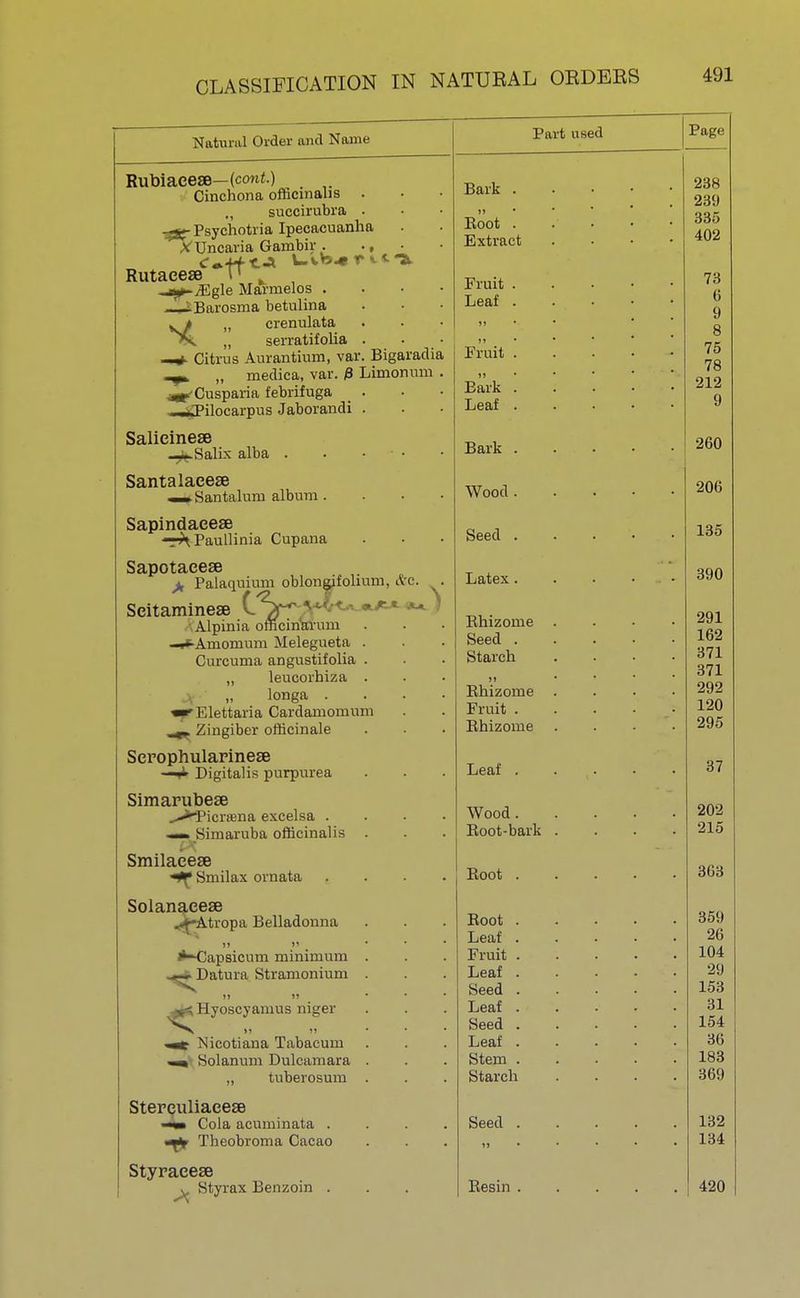 Natural Order and Name Rubiacese—(cont.) Cinchona officinalis . ,, succirubra . ^-Psychotria Ipecacuanha XUncaria Gambir . •, Rutaeese p „ , -j^jEgle Marmelos . Barosma betulina „ crenulata *S. „ serratifolia . • —- Citrus Aurantium, var. Bigaradia „ medica, var. 0 Limonum . ^Cusparia febrifuga . .^Pilocarpus Jaborandi . Salicineae -^.Salix alba . . ■ Santalaeese — Santaluni album. . . - Sapindaeese -r^Paullinia Cupana Sapotaeese j, Palaquium oblongifohum, etc. . Seitaminese ^fiTft** Alpinia officinarum -^*-Amoinum Melegueta . Curcuma angustifolia . „ leucorhiza . „ longa . •■Elettaria Cardamomum ^« Zingiber officinale Scrophularinese Digitalis purpurea Simarubese .-^Picraana excelsa . — Simaruba officinalis Smilaeese ^ Smilax ornata Solanaeese «^-A.tropa Belladonna u » i^-^Capsicum minimum -^*JDatura Stramonium ii » ^Hyoscyamus niger Nicotiana Tabacum —Solanurn Dulcamara ,, tuberosum Stereuliaeea3 —<m Cola acuminata . -r* Theobroma Cacao Styraeese ^ Styrax Benzoin . Part used Page Bark . )» ■ Root . Extract Fruit Leaf Fruit Bark Leaf Bark . Wood. Seed . Latex. Rhizome Seed . Starch ii Rhizome Fruit . Rhizome Leaf . Wood . Root-bark Root . Root . Leaf . Fruit . Leaf . Seed . Leaf . Seed . Leaf . Stem . Starch Seed . Resin 238 235) 335 402 73 6 9 8 75 78 212 9 260 206 135 390 291 162 371 371 292 120 295 37 202 215 363 359 26 104 29 153 31 154 36 183 369 132 134 420