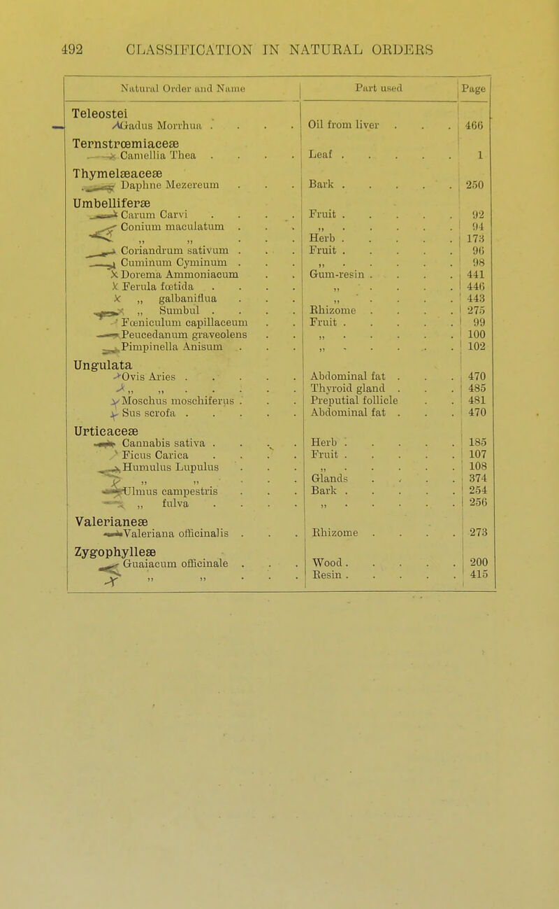 Pil l*f. 11 twl Teleostei /Uiadus Morrhua .... Oil from liver 460 Ternstroemiaeese * Camellia Thea . . . . j Leaf ; 1 Thymelseaeese _,. -y Daphne Mezereum Bark . . . . . 1 250 Umbelliferae Carum Carvi . . . Conium maculatum . r*>* ,, j) ... ^ ^ Coriandrum sativum . ^ Cuminum Cyminum . X Dorema Ammoniacum Y. Ferula fcetida .... X. „ galbaniflua „ Sumbul .... ' Foeniculum capillaceum —~ Peucedanum graveolens ^^j^ rinipiiiRiifi AnioUiii Fruit . . • . . . : Herb .' .' .' '. '. Fruit if .... . Gum-resin .... - 11 .... Rhizome .... Fruit . . . . ' . 92 94 173 90 98 441 44(5 443 275 99 100 i no Ungulata >Ovis Aries . v Mosehus moschiferus . Y Sus scrofa ..... Abdominal fat . Thyroid gland . Preputial follicle Abdominal fat . 470 485 481 470 Urtieaeese Cannabis sativa . . . s Ficus Carica .... . XJ . -. nine* 1 n v\ n Inn ^-.-♦^ XlUiJiUlUS J-iUpUlUb JP-  ' ' . ■' ' «*^Ulmus campestris --^ „ fulva Herb ..... Fruit . . . . Glands . Bark . . . 185 107 ins . 374 1 254 1 256 Valerianese Valeriana officinalis . Rhizome .... ! 273 Zygophyllese m^Guaiacum officinale » » • Wood. . . . Resin ! 200 ' 415