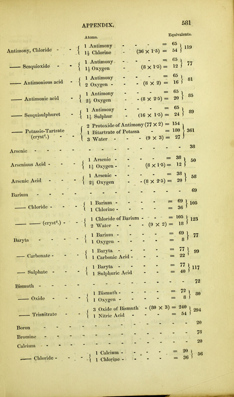 Atoms. Equivalents. Antimony, Chloride - J 1 Antimony \ 12 Chlorine (36 X 1-5) == 65 1 54 } Sesquioxide . 1 Antimony (8 X 1-5) = 05 1 12 ] '7 ■ Antimonions acid ( 1 Antimony I 2 Oxygen - - (8 X 2) = ''1 81 16 1 . . Antimonic acid . 1 Antimony - (8 X 2-5) = 65 1 20} . • Sesquisulplinret / 1 Antimony i li Sulphnr (16 X 1-5) = 65 ^ 24} «9 . Potassio-Tartrate (cryst.) f 2 Protoxide of Antimony (77 X 2) = J I Bitartrate of Potassa - = * I 3 Water - - -(9X3) = 154 ^ 180 I 361 27 J Arsenic - - - Arsenions Acid - Arsenic Acid Barium - • - Chloride - (cryst'^) - Baryta Carbonate - Sulphate - Bismuth - - - Oxide Trisnitrate Boron Bromine Calcium • - ^— Chloride - , 1 Arsenic I 1| Oxygen { { 1 Arsenic - 21 Oxygen 1 Barium - 1 Clilorine - (8 X 1-5) - (8 X 2-5) ( 1 Chloride of Barium - I 2 Water - - - (9 X 2) = 12 = 38 = 20 69 36 105 18 - { 1 Barium - 1 Oxygen - 1 Baryta - 1 Carbonic Acid - 1 Baryta - 1 Sulphuric Acid = 69 38 I 50 I 58 69 J 105 j 123 M 77 8 ^ = '7 1 99 = 22 * = 40 3 I 1 Bismuth - i 1 Oxygen - = 72. = 8 i 72 80 . 3 Oxide of Bismuth - (80 X 3) = 240 | ^94 i I Nitric Acid - - - = 54 i 20 - - - - - 78 _ - - - - 20 , 1 Calcium - ( 1 Chloyijie - = 20 = 36 56
