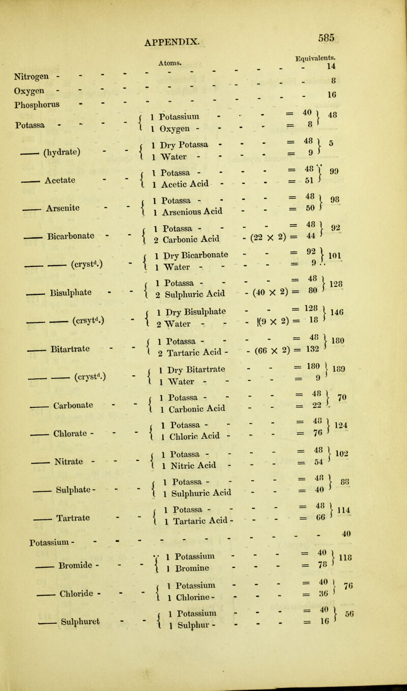 Atoms. Nitrogen - Oxygen - Phosphorus Potassa - - - . 1 (hydrate) —— Acetate . Arsenite — Bicarbonate - , (cryst^.) . Bisulphate (crsytd.) • Bitartrate . (crysfi.) Carbonate . Chlorate - . Nitrate - Sulphate - . Tartrate Potassium - Bromide - , . Chloride - » Sulphuret 1 Potassium Oxygen - ( 1 Dry Potassa - I 1 Water - ( 1 Potassa - I 1 Acetic Acid - ( 1 Potassa - I 1 Arsenious Acid f 1 Potassa - I 2 Carbonic Acid ( 1 Dry Bicarbonate I 1 Water - ( 1 Potassa - I 2 Sulphuric Acid ( 1 Dry Bisulphate I 2 Water - 1 Potassa - 2 Tartaric Acid - ( 1 Dry Bitartrate I 1 Water - c 1 Potassa - 1 1 Carbonic Acid r 1 Potassa - \ 1 Chloric Acid - j 1 Potassa - I 1 Nitric Acid - f 1 Potassa - I 1 Sulphuric Acid f 1 Potassa - I 1 Tartaric Acid - - { V* 1 Potassium  \ 1 Bromine f 1 Potassium I 1 Chlorine- ( 1 Potassium \ \ Sulphur - Eqviivalents. 14 8 16 = 40 1 48 = 8 ' = 48 1 5 = 9 ) I 99 = 48 = 51 - (22 X 2) = 44 = 48) 98 = 50 ) = 48 1 92 ^ 44 i = 9 = 48 (40 X 2) = 80 = 128 128 146 - !(9 X 2) = 18 = 4^ I 180 - (66 X 2) = 132 3 - - = I 189 = 9 ^ = 48 = 22 = 48 = 76 = 48 = 54 = 48 = 40 70 I 124 102 88 = 06 ^ = 40 ) = 78 J 40 118 = 40 = 36 = 40 = 16 76 56