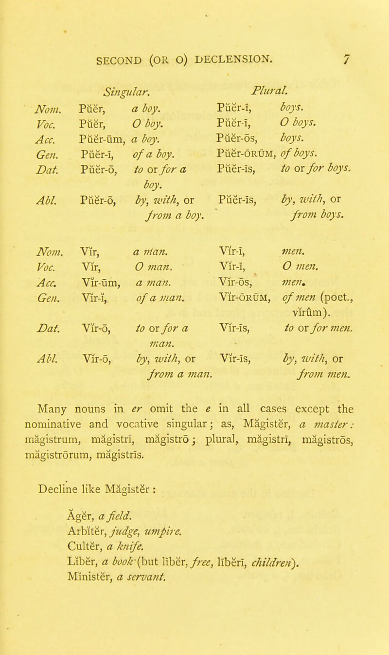 Singular. Plural Nom. Puer, a hoy. xuer-1, boys. Voc. Puer, 0 boy. Puer-1, 0 boys. Acc. Piier-um, a boy. Puer-os, boys. Gen. Puer-i, of a boy. Puer-ORUM, of boys. Dat. Puer-o, to or for a Piier-is, to or for boys. boy. Abl Puer-o, by, with, or Puer-is, by, with, or from a boy. from boys. Nom. Vir, a Man. V ir-1, men. yoc. vir, fl 111/7 il Vir-T tit Oft'. Acc. V ir-um, a man. Vir-oSj men^ Gen. Vir-i, of a man. Vir-ORCfM, of men (poet., virum). Dat. Vir-o, to or for a Vir-is, to or for men. man. AM. Vir-o, by, with, or Vir-is, by, with, or from a man. frofn men. Many nouns in er omit the e in all cases except the nominative and vocative singular; as, Magister, a master : magistrum, magistri, magistro j plural, magistri, magistros, magistrorum, magistris. Decline like Magister: Ager, a field. Arbiter, Judge, umpire. Culter, a knife. Liber, a boot {hvit \lh&x, free, libgri, children). Minister, a servant.