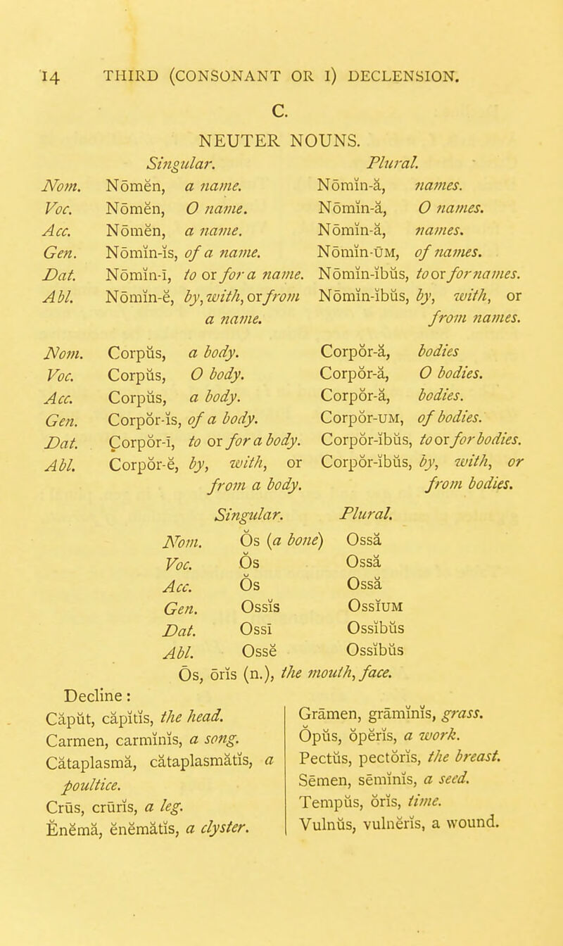 Norn. Voc. Acc. Gen. Dat. AM. Nom. Voc. Acc. Gen. Dat. Abl. NEUTER NOUNS. Singular. Plural. Nomen, a name. Nomin-a, names. Nomen, O name. Nomin-a, O names. Nomen, a name. Nomin-a, names. Nomin-is, of a name. Nomin-UM, of names. Nomin-i, to ox for a name. Nomin-ibus,/(^ory^rw^rw^j. Nomin-e, by,with,ox from Nomin-ibus, by, with, or a name. from names. Corpus, a body. Corpus, O body. Corpus, a body. Corp6r-is, of a body. Corp6r-I, to or for a body. Corp6r-e, by, with, or from a body. Singular. Nom. 6s (« bone) Voc. 6s Acc. 6s Gen. Ossis Dat. Ossi Abl. Osse Corpor-a, bodies Corp6r-a, O bodies. Corp6r-a, bodies. C orp or-UM, of bodies. Corpor-ibus, to ox for bodies. Corpor-ibus, by, with, or from bodies. Plural, Ossa Ossa Ossa OssiuM Ossibus Ossibus Os, oris (n.), the mouth, face. Decline: Caput, capitis, the head. Carmen, carminis, a song. Cataplasma, cataplasmatis, c poultice. Crus, cruris, a leg. Enema, enematis, a clyster. Gramen, graminis, grass. Opus, operis, a work. Pectus, pectoris, the breast. Semen, seminis, a seed. Tempiis, oris, time. Vulniis, vulneris, a wound.