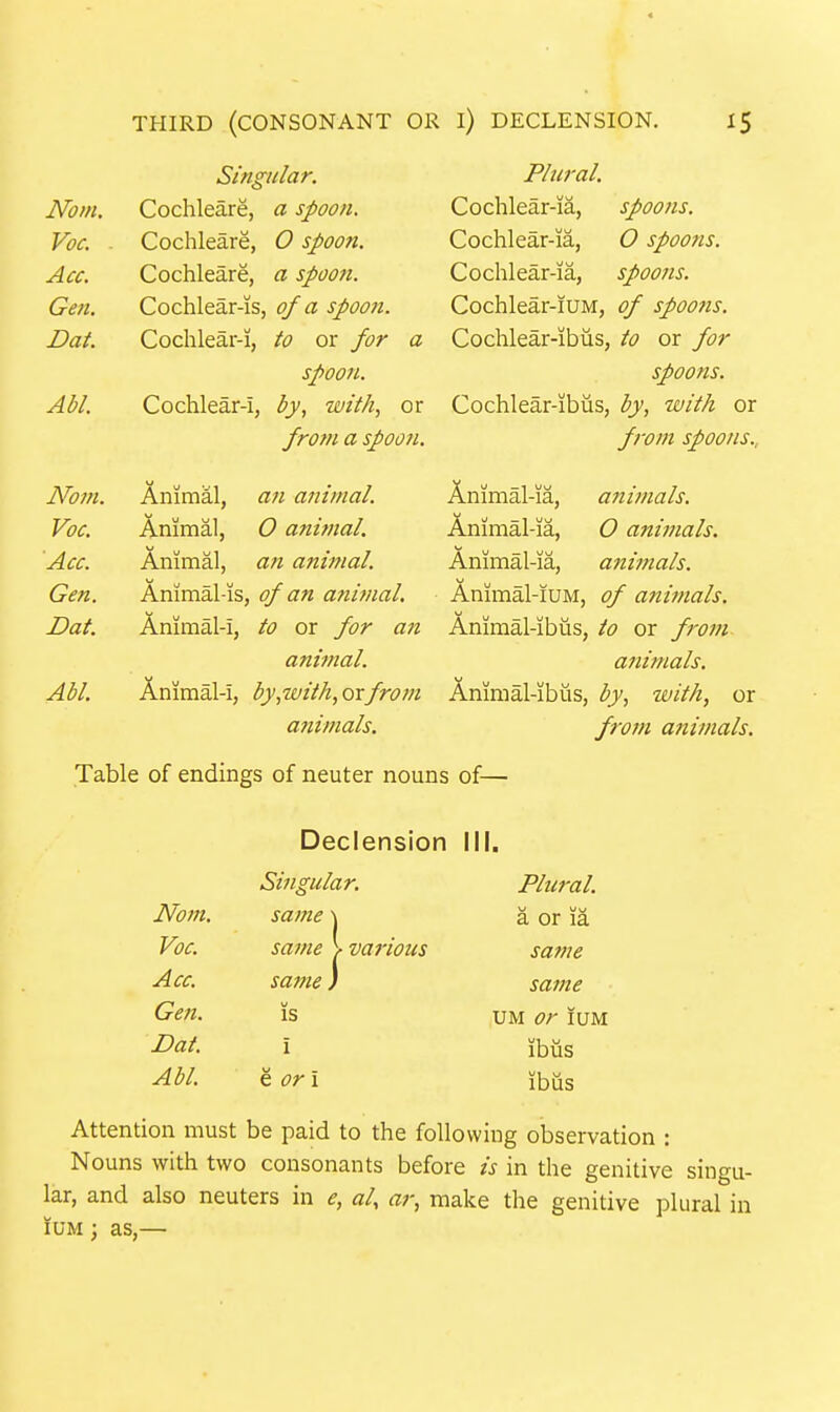 Singular. Norn. Cochleare, a spoon. Voc. . Cochleare, O spoon. Acc. Cochleare, a spoon. Gen. Cochlear-is, of a spoon. Dat. Cochlear-i, to or for a spoon. Abl. Cochlear-i, by, with, or from a spoon. No77i. Animal, an animal. Voc. Animal, O animal. Acc. Animal, an animal. Gen. Animal-is, of an ani?nal. Dat. Animal-i, to or for an animal. Abl. Animal-i, by,with,oxfrom a?iimals. Plural. Cochlear-ia, spoons. Cochlear-ia, O spoons. Cochlear-ia, spoons. Cochlear-iUM, of spoofis. Cochlear-ibiis, to or for spoons. Cochlear-ibiis, by, with or fvm spoons., Animal-ia, animals. Animal-ia, O animals. Animal-ia, animals. Animal-iuM, of animals. Animal-ibus, to or from. animals. Aniraal-ibus, by, with, or from animals. Table of endings of neuter nouns of— Declension III. Singular. Norn. same Voc. same Acc. same Gen. IS Dai. i Abl e or I various Plural. a or ia same same UM or lUM ibus ibus Attention must be paid to the following observation : Nouns with two consonants before is in the genitive singu- lar, and also neuters in e, al, ar, make the genitive plural in lUM; as,—