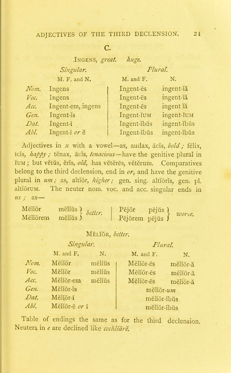 c. Jngens, g}-eat. huge. Singular, Plural. ' M. F. and N. M.and F. N. Norn. Ingens Ingent-es ingent-ia Voc. Ingens Ingent-es ingent-ia Acc. Ingent-era, ingens Ingent-es ingent la Geii, Ingent-is Ingent-iuM ingent-iUM Dat. Ingent-i Ingent-ibiis ingent-ibus Abl. Ingent-i or e Ingent-ibiis ingent-ibus Adjectives in x with a vowel—as, audax, acis, bold; felix, icis, happy ; tenax, acis, lenadous—ha.vQ the genitive plural in ium; but vetiis, ens, old, has veteres, veterum. Comparatives belong to the third declension, end in or, and have the genitive plural in urn; as, altior, higher; gen. sing, altioris, gen. pi. altioruM. The neuter noni. voc. and acc. singular ends in ns ; as— Melior Meliorera meliiis) melius ; better. Pejor pejus Pejorem pejus worne. Melior, better. Singular. Plural. M. and F. N. Melior-es melior-a Melior-es meli6r-a Melior-es melior-a melior-ibus melior-ibus Table of endings the same as for the third declension. Neuters in e are declined like cochleare. M. and F. N. Nom. Melior melius Voc. Melior melius Acc. Melior-era melius Gen. Melior-is Dat. Melior-i