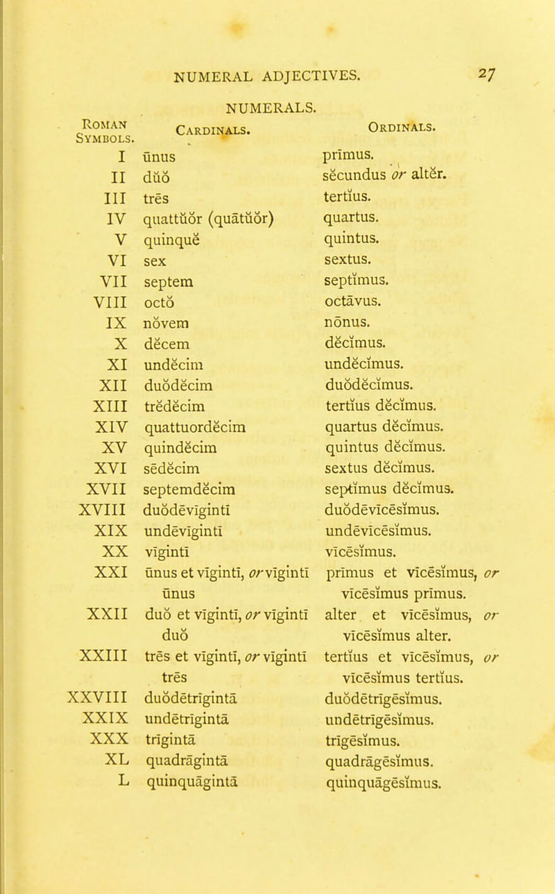 NUMERALS. Roman Symbols. Cardinals. Ordinals. I unus puuius. T T ii diio 111 tres leruus. IV quattuor (quatuor) quartus. V quinque quintus. VI sex sextus. VII septem Septimus. VIII octo octavus. TV novem nonus. X decern decimus. XI undecira undecimus. XII duodecim J., X J x^v duodecimus. XIII tredecim tertius decimus. Ai V quattuoraeciin quartus decimus. XV qumuecim quintus decimus. A. V 1 seQecim AVii septemdeciin Septimus decimus. XVlll duodeviginti duodevicesimus. XIX undeviginti undevicesimus. viginti vicesimus. XXi unus et viginti, ^^/'viginti primus et vicesimus, unus vicesimus primus. ■y VTT duo et viginti, of viginti alter et vicesimus, duo vicesimus alter. tlCO CL Ylgintlj C/A viginii leriius ei vicesimus, tres vicesimus tertius. XXVIII duodetriginta duodetrigesimus. XXIX undetriginta, undetrigesimus. XXX triginta trigesimus. XL quadraginta quadragesimus. L quinquaginta quinquagesimus.