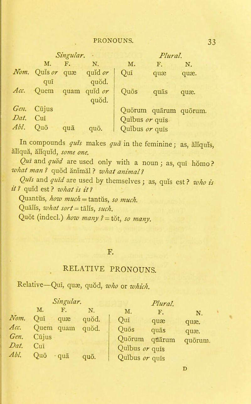 Nbm. Acc. Gen. Dat. AM. Singular. M. F. N, Quis or quae quid or qui Quem Cujus Cui Quo quod, quain quid or quod. qua quo. M. Qui Plural. F. N. quae quae. Quos quas quae. Quorum quarum quorum. Quibus or quis Quibus or quis In compounds qtas makes qua in the feminine; as, aliqms, aliqua, aliquid, so77ie one. Qui and quod are used only with a noun; as, qui homo ? what man ? quod animal ? wAa/ am'mal? Qtns and quid are used by themselves ; as, quis est ? who is it ? quid est ? what is it? Quantiis, how much = tantus, so much. Qualis, what sort ^ talis, such. Quot (indecl.) how many ? = tot, so many. RELATIVE PRONOUNS. Relative—Qui, quae, quod, who or which. Singular. M. F. N. Norn. Qui quae quod. Acc. Quem quam quod. Gen. Cujus Dat. Cui Abl. Quo • qua quo. Plural. M. F. Qi qujE Quos quas Quorum qflarum Quibus or quis Quibus or quis N. quae, quje.