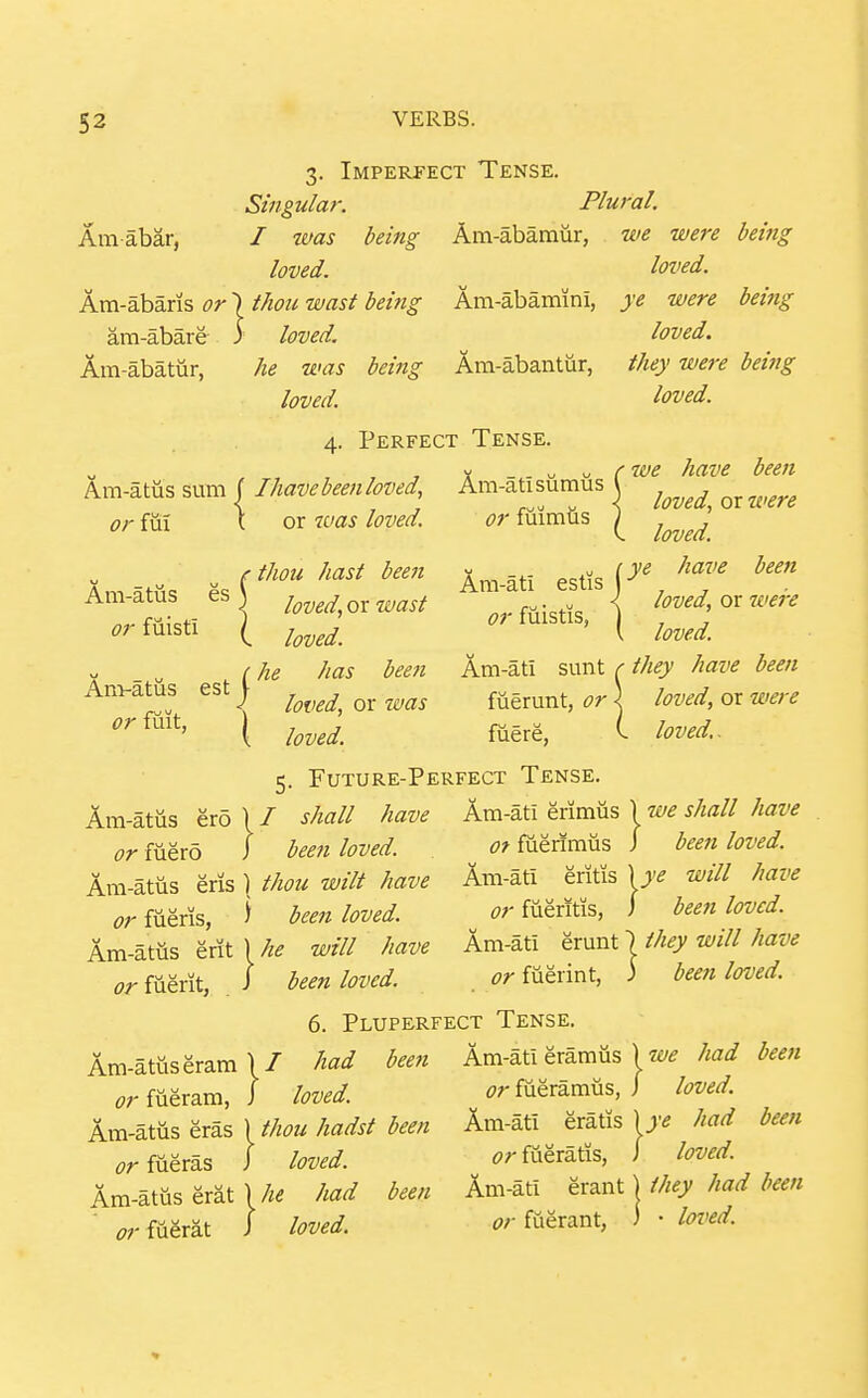 3. Imperfect Tense. Singular. Amabar, / was being loved. Am-abaris or) thou wast being am-abare ) loved. Am-abatur, he was being loved. Plural. Am-abamiir, we were being loved, ye were being loved. Am-abamini, Am-abantiir, 4. Perfect Tense. Am-atiis sum or ful I have been loved, or was loved. Am-atisumus or fuimiis they were being loved. ' we have been \ loved, or were V loved. Am-atiis es or fiiisti thou hast bee7i loved, or zuast (. loved. V „ , (he has been Anvatus est | or fuit, 1^ loved, or was loved. ^ (ye have been Ara-ati estis , , . u < loved, or were or fuistis, V loved. Am-ati sunt r they have been fuerunt, or \ loved, or were fuere, C loved.. Am-atiis ero or fiiero / been loved. Am-atiis eris ) thou wilt have or fiieris, ^ been loved. Am-attts erit ) he will have or fiierit, / been loved. 5. Future-Perfect Tense. / shall have Am-ati erimus Am-atiis eram \/ or fiieram, J loved. Am-atiis eras ) thou hadst been or fiieras i loved. Am-atiis erat had been i7;-fiierat / loved. we shall have Of fuerlmus J been loved. Am-ati erMs ^ye will have or fiieritis, / been loved. Am-ati erunt 1 they will have or fiierint, 3 been loved. 6. Pluperfect Tense. had been Am-ati eramiis ) we had been (7r fiieramiis, J loved. Am-ati eratis )ye had been or fiieratis, J loved. Am-ati erant | they had been i?rfiierant, ) • loved.