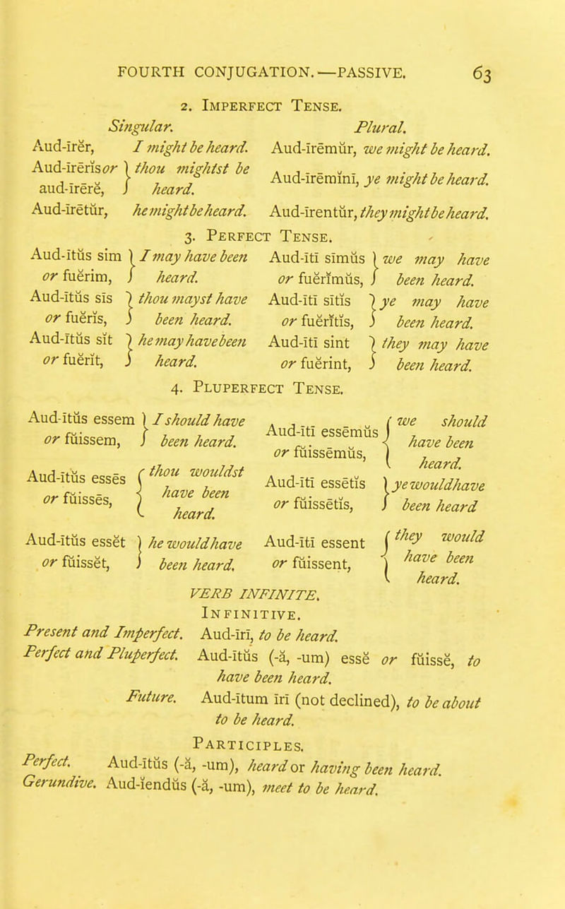 2. Imperfect Tense, Singular. Plural. Aud-irer, I might be heard. Aud-iremur, we might be heard. Aud-ireris<?/') thort mi^hist be . , , , > , AMa-ixQraim, ye might be heard. aud-irere, J heard. * Aud-iretur, he might be heard. And-lxeviiur, they might be heard. 3. Perfect Tense. Aud-itias sim 11 may have been Aud-iti simus \ we may have or fuerim, / heard. Aud-itus sis ) thou mayst have or fueris, 3 been heard. Aud-itixs sit ) hemayhavebeen or fuerit, ] heard. or fuenmus Aud-iti sitis or fuentis, Aud-iti sint or fuerint, been heard. ) ye may have 3 been heard. I they may have 3 bee7i heard. 4. Pluperfect Tense. Aud-itus essem ) I should have or fiiisseiD, / been heard. Aud-itus esses or fuisses, r thou wouldst < have been ^ heard. Aud-iti essemus or fuissemus, Aud-iti essetis or fuissetis, we should have been heard. Xyewouldhave ) been heard Aud-itus esset or fuisset, Aud-iti essent or fiiissent, they would •\ have been \ heard. i he would have bee?i heard. VERB INFINITE. Infinitive. Present atid Imperfect. Aud-iri, to be heard. Perfect and Pluperfect. Aud-itus (-a, -um) esse or ftiisse, to have been heard. Future. Aud-itum iri (not declined), to be about to be heard. Participles. Perfect. Aud-itus {-a, -um), heardox having been heard Gerundive, Aud-iendus (-a, -um), meet to be heard.