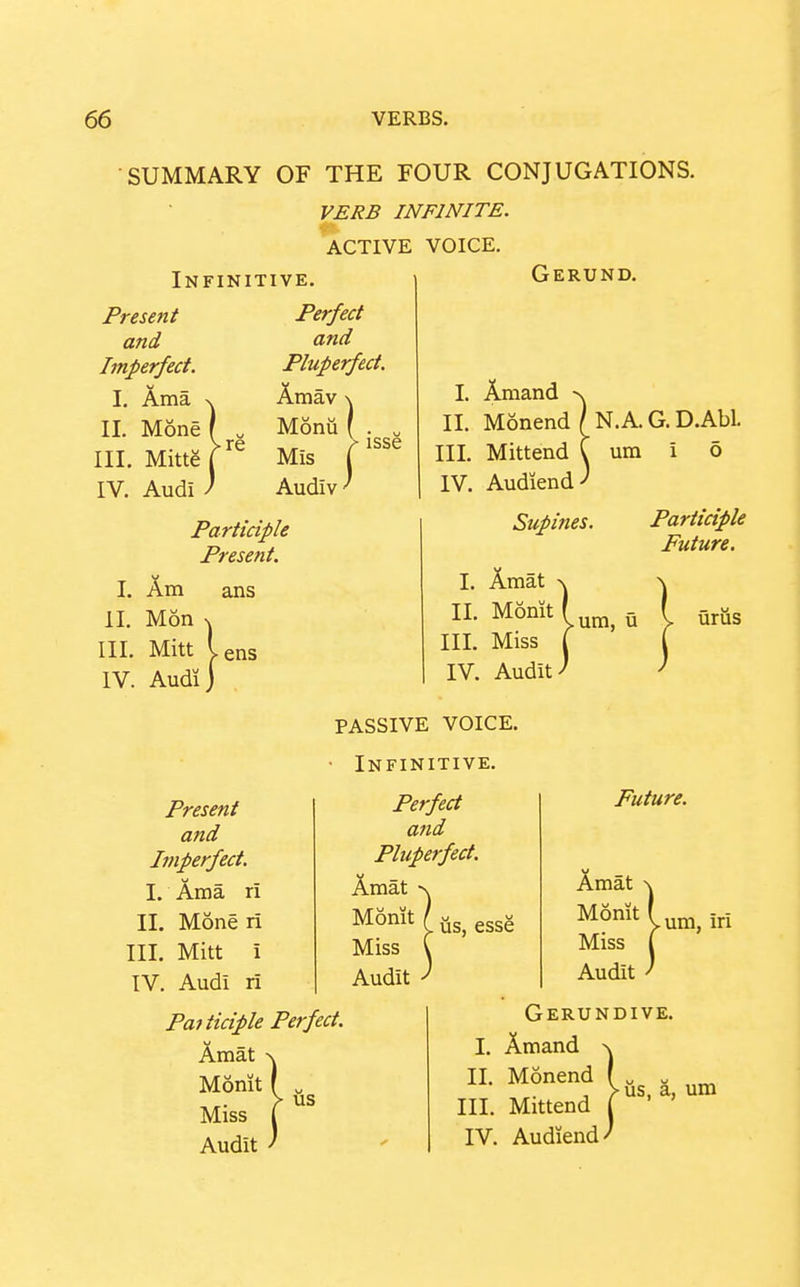 SUMMARY OF THE FOUR CONJUGATIONS. VERB INFINITE. ACTIVE VOICE. Infinitive. Present and Imperfect. I. Ama II. Mone / III. Mitte j IV. Audi / re Perfect and Pluperfect. Amav \ Monu . . Mis 1 Audiv ^ Gerund. I. Amand n II. Monend / N.A. G. D.AbL III. Mittend C um i 6 IV. Audiend-' Participle Present. I. Am ans II. Mon -V III. Mitt I IV. Audi J ens Supines. Participle Future. I. Amat II. Momt ( III. Miss r IV. Audit/ um, u uriis Present and Imperfect. I. Ama ri II. Mone ri III. Mitt i TV. Audi ri Paiticiple Perfect. Amat N Momt I Miss I Audit J PASSIVE VOICE. • Infinitive. Perfect and Pluperfect. Amat -s Monit / Miss C Audit J us, esse Future. Amat \ Momt ( Miss r Audit ^ um, in lis Gerundive. I. Amand \ II, Monend 1 III. Mittend j IV. Audiend/ lis, a, um