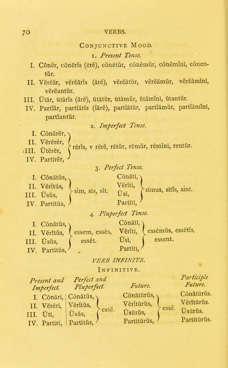 Conjunctive Mood. 1. Present Tense. I. Coner, coneris (ere), conetiir, conemur, conemini, conen- tur. II. Verear, verearis (are), vereatur, vereamiir, vereaminl, vereantiir. III. Utar, utaris (are), utatur, utamiir, utamini, utantiir. IV. Partiar, partiaris (iare), partiatiir, partiamur, partiamini, partiantur. 2. Ifnperfect Tense. I. Conarer, ^ TTT* T-T.-  ' r reris, V rere, retUr, remiir, remini, rentiir. JII. Uterer, V ' IV. Partlrer, ^ 3. Perfect Tense. I. Conatiis,. Conati,\ Y^'^'' isim Sis sit ysimus,sitis.sint. III. Usiis, r^' ^ ' Usi, 1 IV. Partitiis, / Partiti, ^ 4. Pluperfect Tense. I. Conatiis, A C6nati,\ II. Veritiis, ( essem, esses, Veriti, ( essemus, essetis, III. Usiis, j essgt. Usi, J essent. IV. Partitiis,^ . Partiti,^ VERB INFINITE. Infinitive. Present and Perfect and Participle Imperfect. Pluperfect. Future. Future. I. C5nari,i Conatiis, X Conaturiis.N Conaturiis. II. Vereri, Veritiis, { „ Verituriis, ( Verituriis. III. Uti, Usiis, r''- Usurus, UsQriis. IV. Partiri, Partitiis, ^ Partituriis, / Partituriis.