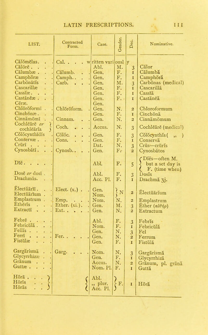 LIST. CalomSIas. Calorfi . . Calumbze , Camphorse Carbonatis Cascarillse Cassije. Castanese . Cer£e. Chloroform! CinchonEe. Cinnamomi Cochleare or cochlearia Colocynthidis Conservse . Cruri . . Cynosbati. Die. . . Dose or dosT Drachmas. ElectuariS. Electuarium Emplastrum Etheris Extract! ■. Febre . . Febricula . Fellis . . Ferri . . Fistulse Gargarisma Glycyrrhiza; Granum , Guttse . . Contracted Form. Cal, . , Calumb. Camph., Carb. , Chloroform, Cinnam. Coch. , Coloc. . Cons. Cynosb.. H5ra . Horis Horas \\\ Elect, (x.) . Emp. . . Ether, (xi.). Ext. . . . Fer. . Garg. Case. ritten vari Abl. Gen. Gen. Gen. Gen. Gen. Gen. Gen. Gen. Gen. Gen. Accus. Gen. Gen. Dat. Gen. Abl. Abl. Acc. PI. Gen. Nom. Nom. Gen. Gen. Abl. Nom. Gen. Gen. Gen. Nom. Gen. Accus. Nom. PI. Abl. ,, plur. Acc. PI. O ousl M. F. F. M. F. F. F. N. F. N. N. F. F. N. F.- F. F. F. |N N. M. N. F. F. N. N. F. N. F. N. F. F. Nominative. Calor Calumba C amphora Carbonas (medical) Cascarilla Cassia Castanea Chloroformum Cinchona Cinnamomum Cochlears (medical) Colocynthis ( „ ) Conserva Criis—cruris Cynosbatos Dies—often M. \ but a set day is (. F. (time when) Dosis Drachma 5j. Electuarium Emplastrum Ether [,a.iei)p) Extractum Febris Febriciila Fel Ferrum Fistula Gargarisma Glycyrrhiza Granum, pi. grana Gutta H5ra