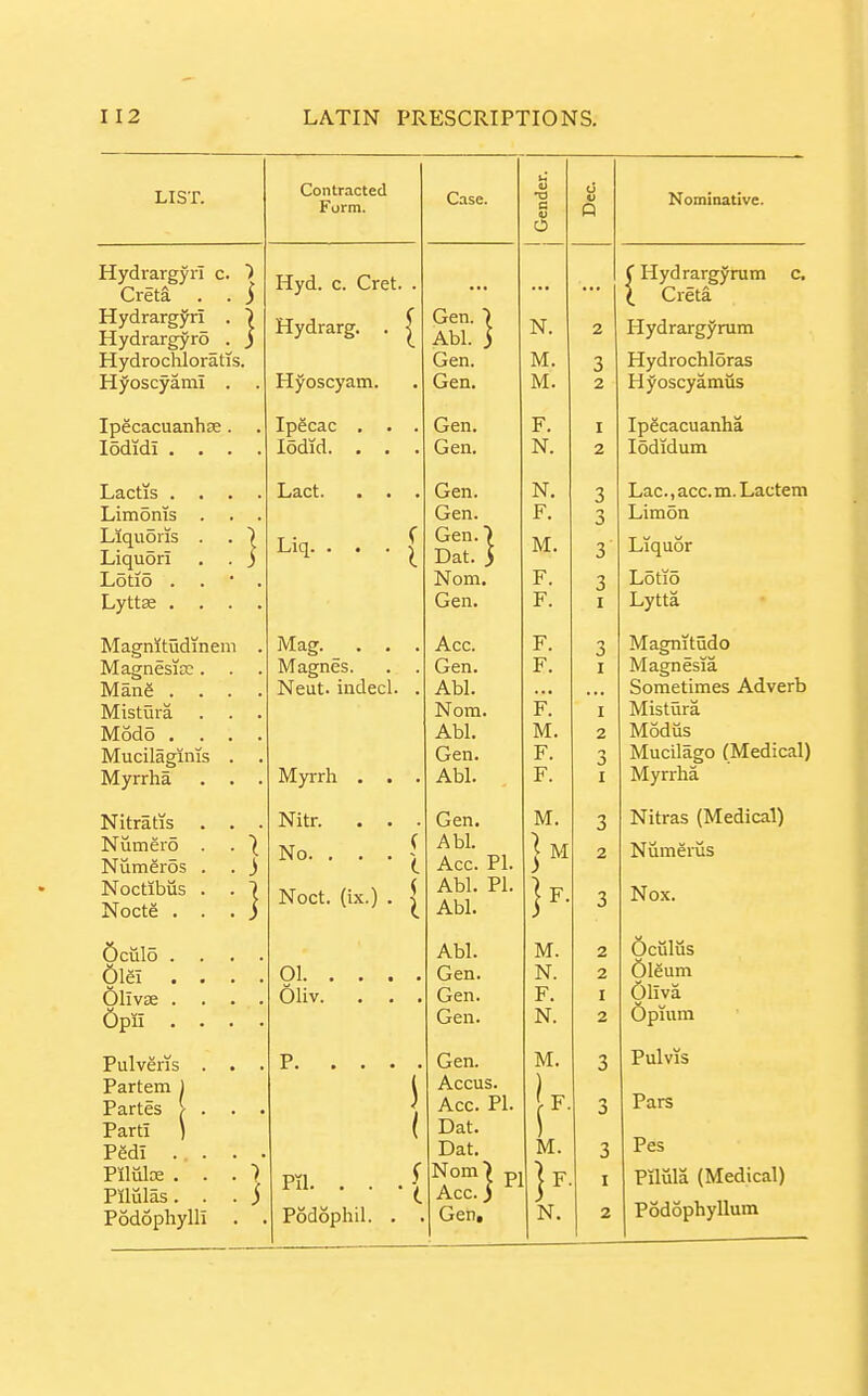 LIST. HydrargyrT c. ) Creta . . j Hydrargyri . \ HydrargyrS . ) H y dro chloral i s. Hyoscyami . . Ipecacuanhse. lodidl . . . Lactis . Limoms Liquoris Liquor! Lotio . Lyttse . Magnitudinem MagnesiEC , Mang . Mistura Modo . Mucilaginii Myrrha Nitratis Numero Numeros Noctibus Nocte . 6cul5 . 6mi . 6llvse . 6pii . Pulveris Partem ) Partes \ Parti ) Pgdl .. Piliilx . Pllulas. Podophylli Contracted Form. Hyd. c. Cret. . Hydrarg. . ^ Hyoscyam. IpScac . . . lodid. . . Lact. Liq. . Mag. . . Magnes. Neut. indecl. Myrrh . Nitr. No. . . Noct. (ix.) 01. Oliv. Case. pn. . . Podophil. Gen. ■ Abl. , Gen. Gen. Gen. Gen. Gen. Gen. Gen Dat Nom. Gen. Acc. Gen. Abl. Nom. Abl. Gen. Abl. Gen. Abl. Acc. PI. Abl. PI. Abl. Abl. Gen. Gen. Gen. Gen. Accus. Acc. PI. Dat. Dat. Ac] « j Gender, j V p Nominative. f Hydrargjrrum c. ... \ Greta N. 2 Hydrargyrum M. 3 Hydrochloras M. 2 Hyoscyamus F. I Ipecacuanha N. 2 lodidum N. 3 Lac., acc.m. Lactem F. 3 Lim5n M. 3 Liquor F. 3 Lotio F. I Lytta F. 3 Magnitudo F. I Magnesia Sometimes Adverb F. I Mistiira M. 2 Modiis F. n 0 Mucilago (Medical) F. I Myrrha M. 3 Nitras (Medical) 1 M 2 Numeius 3 Nox. M. 2 Oculus N. 2 Oleum • I 6liva N. 2 Opium M. 3 Pulvis 1' 3 Pars M. 3 Pes I Pimia (Medical)