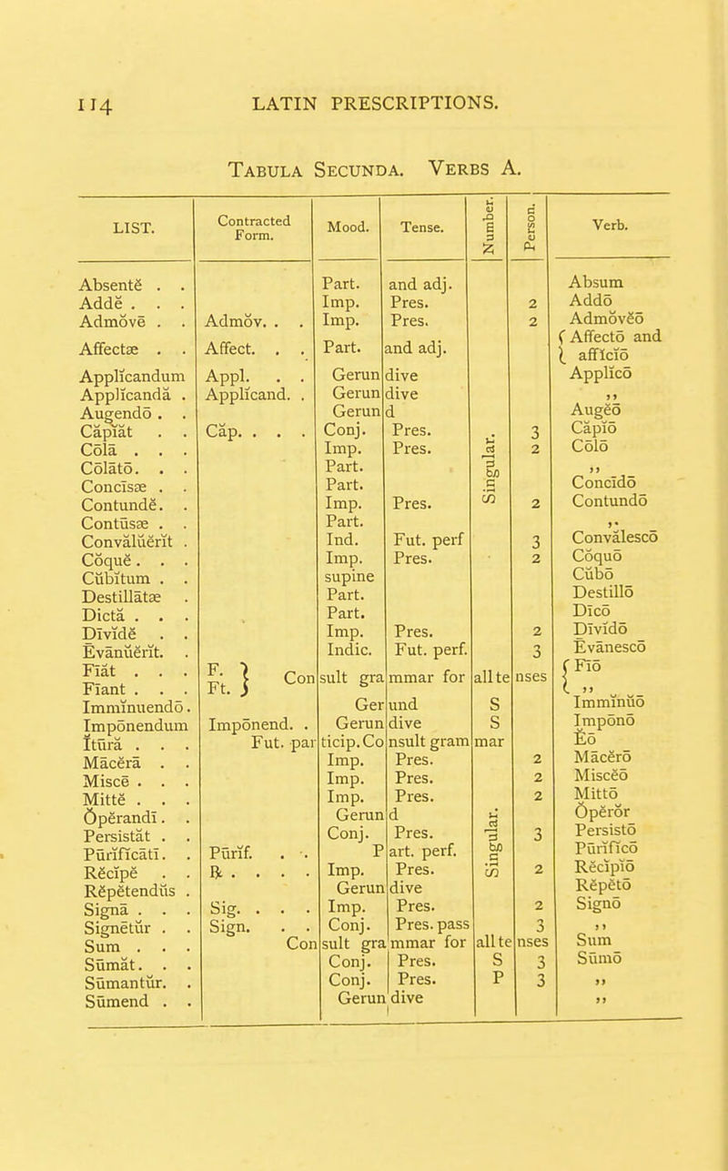 Tabula Secunda. Verbs A. LIST. Absents . . Adde^. . . Admove . AfFectse . . Applicandum Applicanda Augends . Capiat Cola . CSlato. . Concisse . Contunde. Contusse . Convaluerit Coque. . Ciibitum . Destillatas Dicta . . Divide Evaniierit. Fiat . . Fiant . . Imminuendo Imponendum Itura . Macera . Misce . . Mitte . . Operandi. Persistat . Purificati. Rficipe Rgpetendus Signa . Signetiir . Sum . . Sumat. . Sumantur. Sumend . Contracted Form. Admov. . Affect. , Appl. . Applicand. Cap. . . Con Imponend. Purif. R . . Sig. . Sign. Con o IVXUUUt J. cllac. 1- 3 a Ph i art. and adj. Imp, 'Dunn rres. 2 Imp. PreSt 2 Part. and adj. dive dive Gerun a Pres. 3 Imp, Pres. Part. a bJ3 Part. _c Imp. Pres. 2 ina. r ut. perl 3 Imp, Ptpc X I Co* 2 Part. Porf Fart. Imp, Pres. IiidiCf s? UL, peri. O 1 suit gra mmar for allte nses LrCr und c o Gcrun dive Q o L ICl U. V-'U mar Imp. Pres. 2 Imp. Pres. 2 Imp. 2 Gerun d Conj. Pres. 'X o p art. perf. p Imp. Pres. '(h 2 Gerun dive Imp. Pres. 2 Conj. Pres. pass allte 3 1 suit gra 'mmar for nses Conj. Pres. S 3 Conj. Pres. P 3 Gerun dive 1 Verb. Absum Addo^ AdmovSo f Affects and afflcio Applies AugeS Capio Cols »» _ Concldo ContundS Convalesco Coquo Ciibo DestillS Dico Divido EvanescS f FiS K 11 ^ ImminuS ImponS Eo MacerS MisceS Mitto Speror Persists PurificS RecipiS RgpetS Signs > > Sum Siimo