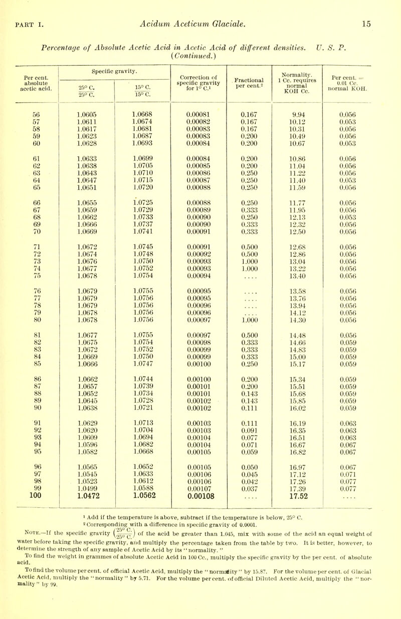 Percentage of Absolute Acetic Acid in Acetic Acid of different densities. U. S. P. (Continued.) Per cent, absolute acetic acid. Specific gravity. Coixection of specific gravity for 1° C.i Fractional pgr cent. r*Tv» ■ 11 itv 1 11 11 i <l i i i \ . 1 Cc. requires normal KOH Cc. Per cent. = 0.01 Cc. normal KOH. 25° C. 25° C. 15° C. 15° C. 56 1.0605 1.0668 0.00081 0.167 9.94 . 0.056 57 L0611 L0674 0.00082 0.167 10.12 0.053 58 1.0617 1.0681 0.00083 0.167 10.31 0.056 59 1.0623 1.0687 0.00083 0.200 10.49 0.056 60 1.0628 1.0693 0.00084 0.200 10.67 0.053 61 1.0633 1.0699 0.00084 0.200 10.86 0.056 62 L0638 1.0705 0.00085 0.200 11.04 0.056 63 1.0643 1.0710 0.00086 0.250 11.22 0.056 64 1.0647 1.0715 0.00087 0.250 11.40 0.053 65 1.0651 1.0720 0.00088 0.250 11.59 0.056 66 1.0655 1.0725 0.00088 0.250 11.77 0.056 67 1.0659 L0729 0.00089 0.333 11.95 0.056 68 1.0662 1.0733 0.00090 0.250 12.13 0.053 69 1.0666 1.0737 0.00090 0.333 12.32 0.056 70 1.0669 1.0741 0.00091 0.333 12.50 0.056 71 1.0672 1.0745 0.00091 0.500 12.68 0.056 72 L0674 1.0748 0.00092 0.500 12.86 0.056 73 1.0676 1.0750 0.00093 1.000 13.04 0.056 74 1.0677 1.0752 0.00093 1.000 13.22 0.056 75 1.0678 1.0754 0.00094 13.40 0.056 76 1.0679 1.0755 0.00095 13.58 0.056 77 L0679 L0756 0.00095 13.76 0.056 78 1.0679 1.0756 0.00096 13.94 0.056 79 1.0678 1.0756 0.00096 14.12 0.056 80 1.0678 1.0756 0.00097 1.000 14.30 0.056 81 1 (¥>77 1.0755 0.00097 0.500 14.48 0.056 82 1.0675 L0754 0.00098 0.333 14.66 0.059 83 1.0672 1.0752 0.00099 0.333 14.83 0.059 84 1.0669 1.0750 0.00099 0.333 15.00 0.059 85 1.0666 1.0747 0.00100 0.250 15.17 0.059 86 1.0744 0.00100 0.200 15.34 0.059 87 1.0657 L0739 0.00101 0.200 15.51 0.059 88 1.0652 1.0734 0.00101 0.143 15.68 0.059 89 1.0645 1.0728 0.00102 0.143 15.85 0.059 90 1.0638 1.0721 0.00102 0.111 16.02 0.059 91 1.0629 1.0713 0.00103 0.111 16.19 0.063 92 1.0620 1 .U / U4 0.00103 0.091 16.35 0.063 93 1.0609 1.0694 0.00104 0.077 16.51 0.063 1.0596 1.0682 U.UU1U4 ft ft71 1 £ £17 Pi H£7 95 1.0582 1.0668 0.00105 0.059 16.82 0.067 96 1.0565 1.0652 0.00105 0.050 16.97 0.067 97 1.0545 1.0633 0.00106 0.045 17.12 0.071 98 1.0523 1.0612 0.00106 0.042 17.26 0.077 99 1.0499 1.0588 0.00107 0.037 17.39 0.077 100 1.0472 1.0562 0.00108 17.52 1 Add if the temperature is above, subtract if the temperature is below, 25° C. 2 Corresponding with a difference in specific gravity of 0.0001. /25° C \ Note.—If the specific gravity ' J of the acid be greater than 1.045, mix with some of the acid an equal weight of water before taking the specific gravity, and multiply the percentage taken from the table by two. It is better, however, to determine the strength of any sample of Acetic Acid by its normality.  To find the weight in grammes of absolute Acetic Acid in 100 Cc, multiply the specific gravity by the per cent, of absolute acid. To find the volume per cent, of official AceticAcid, multiply the normaUity by 15.87. For the volume per cent, of Glacial Acetic Acid, multiply the  normality  by 5.71. For the volume percent, of official Diluted Acetic Acid, multiply the  nor- mality  by 99.