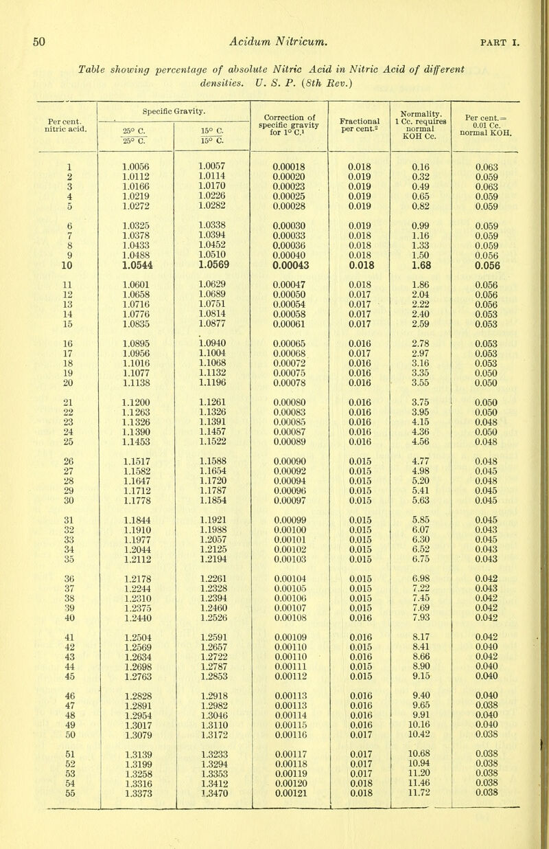 Table showing percentage of absolute Nitric Acid in Nitric Acid of different densities. U. S. P. (8th Rev.) Per cent, nitric Etcicl Specific Gravity. Correction of specific gravity for 1° C.1 Fractional per cent.2 Normality. 1 Cc. requires normal KOH Cc. Per cent.= 0.01 Cc. normal KOH. 25° C. 25° C. 15° C. 15° C. i 1.0056 1.0057 0.00018 0.018 0.16 0.063 2 1.0112 1.0114 0.00020 0.019 0.32 0.059 3 1.0166 1.0170 0.00023 0.019 0.49 0.063 4 1.0219 1.0226 0.00025 0.019 0.65 0.059 5 L0272 1.0282 0.00028 0.019 0.82 0.059 6 1.0325 1.0338 0.00030 0.019 0.99 0.059 7 1.0378 1.0394 0.00033 0.018 1.16 0.059 8 1.0433 1.0452 0.00036 0.018 1.33 0.059 9 1 0488 10510 0.00040 0.018 1.50 0.056 10 1.0544 1.0569 0.00043 0.018 1.68 0.056 11 1.0601 1.0629 0.00047 0.018 1.86 0.056 12 1.0658 L0689 0.00050 0.017 2.04 0.056 13 1.0716 1.0751 0.00054 0.017 2.22 0.056 14 1.0776 1.0814 0.00058 0.017 2.40 0.053 15 l!0835 L0877 0.00061 0.017 2.59 0.053 16 1.0895 1.0940 0.00065 0.016 2.78 0.053 17 1.0956 1.1004 0.00068 0.017 2.97 0.053 18 1.1016 1.1068 0.00072 0.016 3.16 0.053 19 1.1077 1.1132 0.00075 0.016 3.35 0.050 20 L1138 1J196 0.00078 0.016 3.55 0.050 21 1.1200 1.1261 0.00080 0.016 3.75 0.050 22 1 1 9fi3 L.l XiUO 1.1326 0.00083 0.016 3.95 0.050 23 1 1 39fi 1.1391 0.00085 0.016 4.15 0.048 24 L.LOUXJ 1.1457 0.00087 0.016 4.36 0.050 25 1.1453 L1522 0.00089 0.016 4.56 0.048 26 1 1S17 i . i ■' i t 1.1588 0.00090 0.015 4.77 0.048 27 1 1 ^89 1.1654 0.00092 0.015 4.98 0.045 28 1 1 £47 1.1720 0.00094 0.015 5.20 0.048 29 1 1 71 9 1 1787 0.00096 0.015 5.41 0.045 30 1.1778 1.1854 0.00097 0.015 5.63 0.045 31 l.lcrtrt 1 1Q91 0.00099 0.015 5.85 0.045 32 J..U71U 1.1988 0.00100 0.015 6.07 0.043 33 1 1Q77 1 90IS7 0.00101 0.015 6.30 0.045 34 i 919s; 0.00102 0.015 6.52 0.043 35 1.2112 1.2194 0.00103 0.015 6.75 0.043 36 1 91 7ft 1 99R1 0.00104 0.015 6.98 0.042 37 1 99A A 1 9398 0.00105 0.015 7.22 0.043 38 1 93Q4 l.^Oi/T 0.00106 0.015 7.45 0.042 39 1 937^ 1 9d.R0 0.00107 0.015 7.69 0.042 40 1.2440 1.2526 0.00108 0.016 7.93 0.042 41 1 9'^A'l JL.ZOU-* 1 9^0,1 0.00109 0.016 8.17 0.042 42 jL.zooy 1 9R^7 0.00110 0.015 8.41 0.040 43 i.ZtXr± 1 9799 1.4 / £i£i 0.00110 0.016 8.66 0.042 44 1 97C7 l.Z/ Of 0.00111 0.015 8.90 0.040 45 1.2763 1.2853 0.00112 0.015 9.15 0.040 46 1.2828 1.2918 0.00113 0.016 9.40 0.040 47 1.2891 1.2982 0.00113 0.016 9.65 0.038 48 1.2954 1.3046 0.00114 0.016 9.91 0.040 49 1.3017 1.3110 0.00115 0.016 10.16 0.040 50 1.3079 1.3172 0.00116 0.017 10.42 0.038 51 1.3139 1.3233 0.00117 0.017 10.68 0.038 52 1.3199 1.3294 0.00118 0.017 10.94 0.038 53 1.3258 1.3353 0.00119 0.017 11.20 0.038 54 1.3316 1.3412 0.00120 0.018 11.46 0.038 55 1.3373 1.3470 0.00121 0.018 j. . 11.72 0.038
