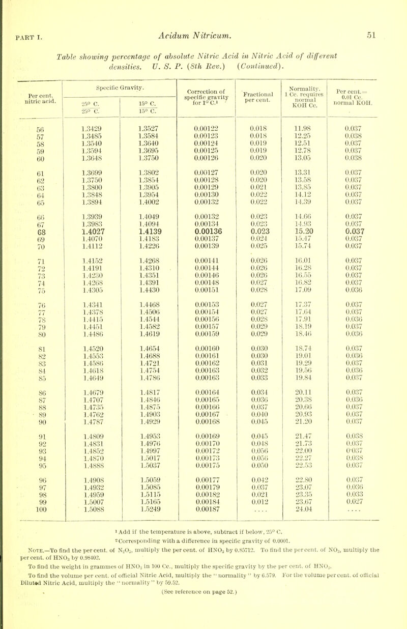 Table showing percentage of absolute Nitric Acid in Nitric Acid of different densities. U. S. P. (8th Rev.) (Continued). Per cent, nitric acid. Specific Gravity. Correction of specific gravity for PC1 ' Fractional per cent. Normality. 1 Cc. requires normal KOH Cc. Per cent.= 0 01 Cc normal KOH. 25° C. 25° C. 15° C. 15° C. 1.3429 1.3527 0.00122 0.018 11.98 0.037 57 1.3485 1.3584 0.00123 O.OIS 12.25 0.038 58 1.3540 1.3640 0.00124 0.019 12.51 0.037 59 1.3594 1.3695 0.00125 0.019 12.78 0.037 60 1.3648 1.3750 0.00126 0.020 13.05 0.038 61 1.3699 1.3802 0.00127 0.020 13.31 0.037 62 1.3750 1.3854 0.00128 0.020 13.58 0.037 63 1.3800 1.3905 0.00129 0.021 13.85 0.037 64 1.3848 1.3954 0.00130 0.022 14.12 0.037 65 1.3894 1.4002 0.00132 0.022 14.39 0.037 66 1.3939 1.4049 0.00132 0.023 14.66 0.037 67 1.3983 1.4094 0.00134 0.023 14.93 0.037 68 1.4027 1.4139 0.00136 0.023 15.20 0.037 69 1.4070 1.4183 0.00137 0.024 15.47 0.037 70 1.4112 1.4226 0.00139 0.025 15.74 0.037 71 1.4152 1.4268 0.00141 0.026 16.01 0.037 72 1.4191 1.4310 0.00144 0.026 16.28 0.037 73 1.4230 1.4351 0.00146 0.026 16.55 0.037 74 1.4268 1.4391 0.00148 0.027 16.82 0.037 75 1.4305 1.4430 0.00151 0.028 17.09 0.036 76 1.4341 1.4468 0.00153 0.027 17.37 0.037 77 1.4378 1.4506 0.00154 0.027 17.64 0.037 78 1.4415 1.4544 0.00156 0.028 17.91 0.036 79 1.4451 1.4582 0.00157 0.029 18.19 0.037 80 1.4486 1.4619 0.00159 0.029 18.46 0.036 81 1.4520 1.4654 0.00160 0.030 18.74 0.037 82 1.4553 1.4688 0.00161 0.030 19.01 0.036 83 1.4586 1.4721 0.00162 0.031 19.29 0.037 84 1.4618 1.4754 0.00163 0.032 19.56 0.036 85 1.4649 1.4786 0.00163 0.033 19.84 0.037 86 1.4679 1.4817 0.00164 0.034 20.11 0.037 87 1.4707 1.4846 0.00165 0.036 20.38 0.036 88 1.4735 1.4875 0.00166 0.037 20.66 0.037 • 89 1.4762 1.4903 0.00167 0.040 20.93 0.037 90 1.4787 1.4929 0.00168 0.045 21.20 0.037 91 1.4809 1.4953 0.00169 0.045 21.47 0.038 92 1.4831 1.4976 A AA1TA 0.001 IV A A 1 L> 0.015 U.Uo / 93 1.4852 1.4997 0.00172 0.056 22.00 0-037 94 1.4870 1.5017 0.00173 0.056 22.27 0.038 95 1.4888 1.5037 0.00175 0.050 22>>3 0.037 96 1.4908 1.5059 0.00177 0.042 22.80 0.037 97 1.4932 1.5085 0.00179 0.037 23.07 0.036 98 1.4959 1.5115 0.00182 0.021 23.35 0.033 99 1.5007 1.5165 0.00184 0.012 23.67 0.027 100 1.5088 1.5249 0.00187 24.04 1 Add if the temperature is above, subtract if below, 25° C. 2Corresponding with a difference in specific gravity of 0.0001. Note.—To find the percent, of N..O;, multiply the percent, of HX03 by 0.S5712. To find the percent, of N03, multiply the per cent, of HN03 by 0.98402. To find the weight in grammes of HNOa in 100 Cc, multiply the specific gravity by the per cent, of HNOj. To find the volume per cent, of official Nitric Acid, multiply the  normality  by 6.579. For the volume percent, of official Diluted Nitric Acid, multiply the  normality by 59.52. , (See refereuce on page 52.)