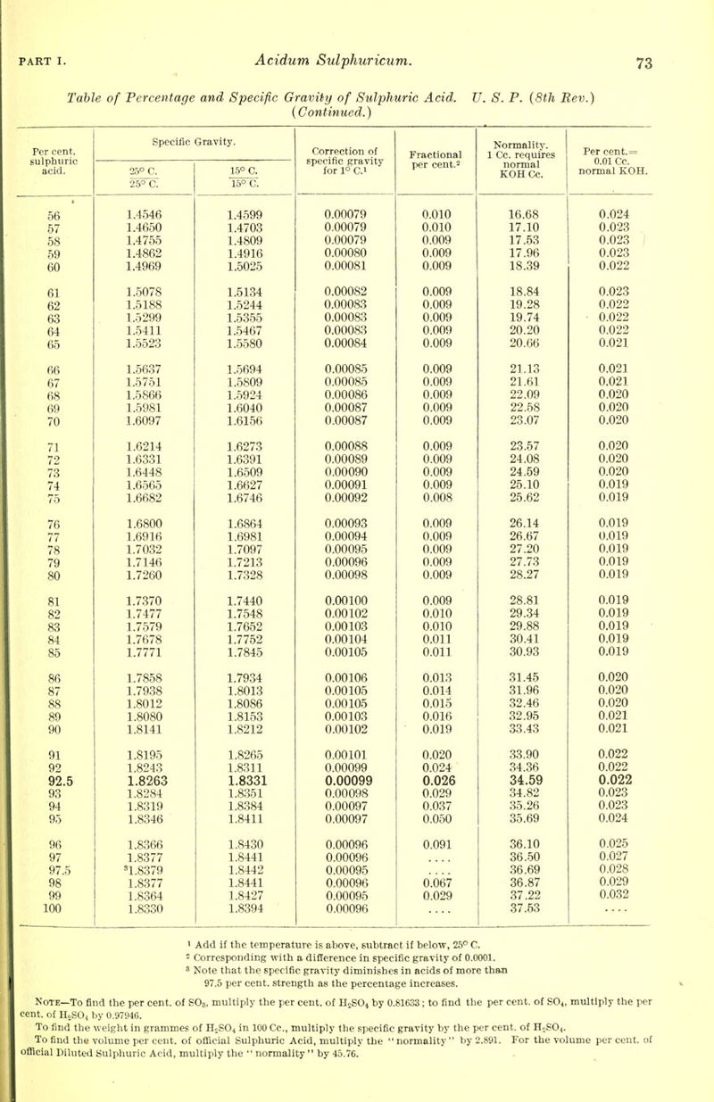 Table of Percentage and Specific Gravity of Sulphuric Acid. U. S. P. (8th Rev.) (Continued.) Per Cent. sulphuric acid. Specific 25° C. •jr, * (■ Gravity. 15° C. 150 c. Correction of specific gravity for 1° C.1 Fractional per cent.3 Normality. 1 Cc. requires normal KOH Cc. p6r cent. = 0.01 Cc. normal KOH. ■ 56 1.4546 1.4599 0.00079 0.010 16.68 0.024 57 1.4650 1.4703 0.00079 0.010 17.10 0.023 58 1.4755 1.4809 0.00079 0.009 17.53 0.023 59 1.4862 1.4916 0.00080 0.009 17.96 0.023 60 1.4969 1.5025 0.00081 0.009 18.39 0.022 61 1.5078 1.5134 0.00082 0.009 18.84 0.023 62 1.5188 1.5244 0.00083 0.009 19.28 0.022 63 1.5299 1.5355 0.00083 0.009 19.74 0.022 64 1.5411 1.5467 0.00083 0.009 20.20 0.022 65 1.5523 1.5580 0.00084 0.009 20.66 0.021 66 1.5637 1.5694 0.00085 0.009 21.13 0.021 67 1.5751 1.5809 0.00085 0.009 21.61 0.021 68 1.5866 1.5924 0.00086 0.009 22.09 0.020 69 1.5981 1.6040 0.00087 0.009 22.58 0.020 70 1.6097 1.6156 0.00087 0.009 23.07 0.020 71 1.6214 1.6273 0.00088 0.009 23.57 0.020 72 1.6331 1.6391 0.00089 0.009 24.08 0.020 73 1.6448 1.6509 0.00090 0.009 24.59 0.020 74 1.6565 1.6627 0.00091 0.009 25.10 0.019 75 1.6682 1.6746 0.00092 0.008 25.62 0.019 76 1.6800 1.6864 0.00093 0.009 26.14 0.019 77 1.6916 1.6981 0.00094 0.009 26.67 0.019 78 1.7032 1.7097 0.00095 0.009 27.20 0.019 79 1.7146 1.7213 0.00096 0.009 27.73 0.019 80 1.7260 1.7328 0.00098 0.009 28.27 0.019 81 1.7370 1.7440 0.00100 0.009 28.81 0.019 82 1.7477 1.7548 0.00102 0.010 29.34 0.019 83 1.7579 1.7652 0.00103 0.010 29.88 0.019 84 1.7678 1.7752 0.00104 0.011 30.41 0.019 85 1.7771 1.7845 0.00105 0.011 30.93 0.019 86 1.7858 1.7934 0.00106 0.013 31.45 0.020 87 1.7938 1.8013 0.00105 0.014 31.96 0.020 88 1.8012 1.8086 0.00105 0.015 32.46 0.020 89 1.8080 1.8153 0.00103 0.016 32.95 0.021 90 1.8141 1.8212 0.00102 0.019 33.43 0.021 91 1.8195 1.8265 0.00101 0.020 33.90 0.022 92 1.8243 1.8311 0.00099 0.024 34.36 0.022 92.5 1.8263 1.8331 0.00099 0.026 34.59 0.022 93 1.8284 1.8351 0.00098 0.029 34.82 0.023 94 1.8319 1.8384 0.00097 0.037 35.26 0.023 95 1.8346 1.8411 0.00097 0.050 35.69 0.024 96 1.8366 1.S430 0.00096 0.091 36.10 0.025 97 1.8377 1.8441 0.00096 36.50 0.027 97.5 81.8379 1.8442 0.00095 36.69 0.028 98 1.8377 1.8441 0.00096 0.067 36.87 0.029 99 1.8364 1.8427 0.00095 0.029 37.22 0.032 100 1.8330 1.8394 0.00096 37.53 1 Add if the temperature is above, subtract if below, 25° C. 2 Corresponding with a difference in specific gravity of 0.0001. 8 Note that the specific gravity diminishes in acids of more than 97.5 per cent, strength as the percentage increases. Note—To find the per cent, of SOs, multiply the per cent, of H2S04 by 0.81633; to find the per cent, of S04, multiply the per cent, of H2S04 by 0.97946. To find the weight in grammes of HoS04 in 100 Cc, multiply the specific gravity by the per cent, of H:S04. To find the volume per cent, of official Sulphuric Acid, multiply the  normality  by 2.891. For the volume per cent, of official Diluted Sulphuric Acid, multiply the  normality  by 45.76.