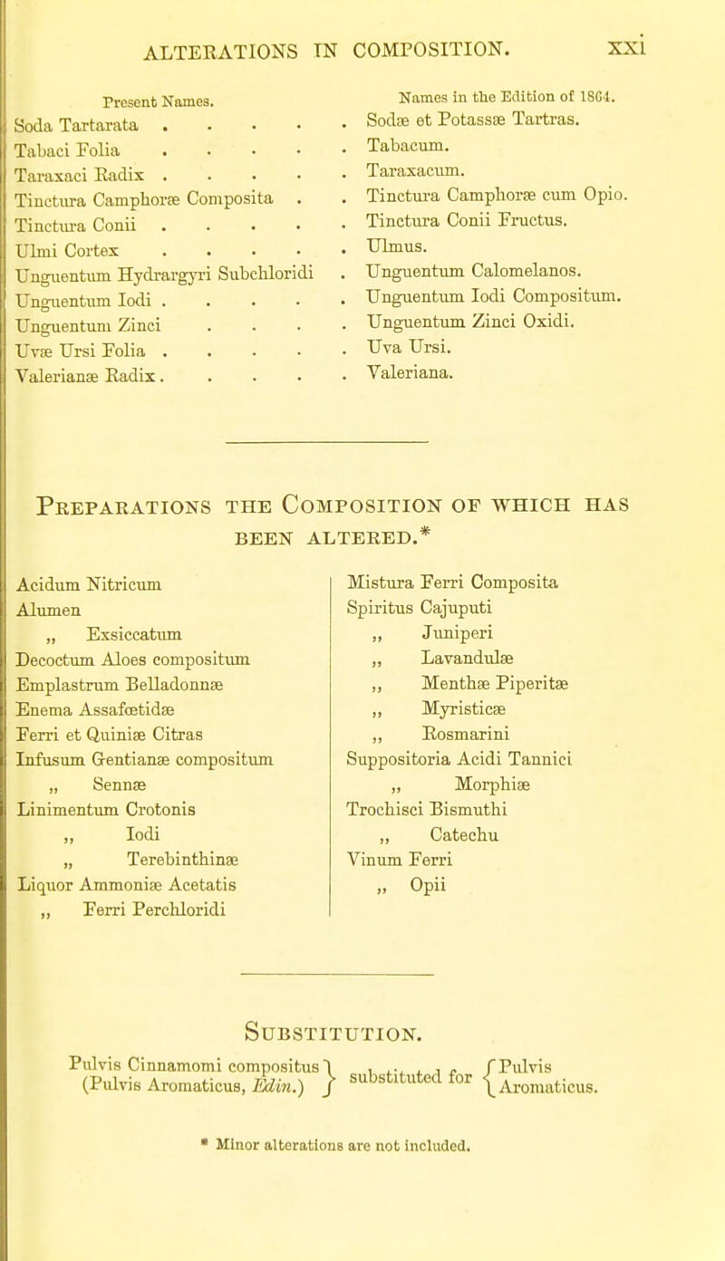 ALTERATIONS IN COMPOSITION. rrcsent Names. Soda Tartarata .... TaLaci Folia .... Taraxaci Eadis .... Tinctura Camphorse Composita . Tinctm-a Conii .... ULmi Cortex .... Unguentum HydrargjTi Subchloridi Ungiientum lodi . . . • Uneruentuni Zinci Uvffi Ursi Folia . . . • Valerianae Eadix.... Names in the Edition of 18C4. , Sedge et Potassse Tartras. . Tabacum. . Taraxacum. . Tinctui-a Camphorse cum Opio. . Tinctura Conii Fructus. . Ulmus. . Unguentum Calomelanos. . Unguentum lodi Compositiim. . Unguentum Zinci Oxidi. . Uva Ursi. . Valeriana. Preparations the Composition of which has been altered.* Acidum Nitricum Alumen „ Exsiccatum Decoctum Aloes compositiun Emplastrum Belladonnae Enema Assafoetidse Ferri et Quinise Citras Infusum Gentianse compositum „ Sennas Linimentimi Crotonis ,, lodi „ Terebinthinae Liquor Ammonise Acetatis ,, Ferri Perchloridi Mistura Ferri Composita Spiritus Cajuputi Juniperi Lavandidse Menthae Piperitse Myristicae Eosmarini Suppositoria Acidi Tannici „ Morphiae Trocbisci Bismuthi „ Catechu Vinum Ferri „ Opii Substitution. Pulvis Cinnamomi compositusi , . , - fPulvis (Pidvis Aromaticus, / \ Aromaticus. • Minor alterations are not Included,