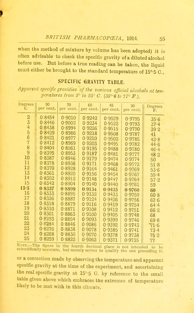 when the method of mixture by volume has been adopted) it is often advisable to check the specific gravity of a diluted alcohol before use. But before a true reading can be taken, the liquid must either be brought to the standard temperature of 15°-5 C, SPECIFIC GRAVITY TABLE. Apparent specific gravities of the various official alcohols at tem- peratures from 2° to 25° C. (35°' 6 to 77° F.). Degrees C 2 3 4 5 6 7 8 9 10 11 12 13 14 15 155 16 17 18 19 20 21 22 23 24 25 90 per cent. 0-8454 0 8446 0-8438 0-8429 0-8421 0-8412 0-8404 0-8395 0-8387 0-8378 0-8370 0-8361 0-8352 0-8342 08337 0-8333 0-8326 0-8318 0-8310 0-8301 0-8293 08284 0-8276 0-8268 0-8259 70 per cent. 0-9010 0-9002 0-8994 0-8986 0-8977 0-8969 0-8961 0-8953 0-8946 0-8936 0-8928 0-8920 0-8912 0-8904 0-8899 0-8895 0-8887 08879 0-8871 0-8863 0-8854 0-8846 0-8838 0-8830 0-8822 60 per cent. ■9242 9234 ■9226 •9218 ■9210 •9203 ■9195 •9187 •9179 9171 ■9164 •9156 9148 •9140 9134 9132 •9124 9116 •9108 9100 9093 9086 ■9078 •9070 ■9062 45 per cent. 0-9529 0-9522 0-9515 0-9508 0-9502 0-9495 0-9488 0-9481 0-9474 0-9468 0-9461 0-9454 0-9447 0-9440 0-9435 0-9433 0-9426 0-9419 0 9412 0-9405 0-9399 0-9392 0-9385 0-9378 0-9371 20 per cent. 0-9795 0-9793 0-9790 0-9787 0-9785 0-9782 0-9780 0-9777 0-9774 0-9772 0-9769 0-9767 0-9764 0-9761 0 9760 0-9759 0-9756 0-9754 0-9751 0-9748 0-9746 0-9743 0 9741 0-9738 0-9735 Degrees F. Note—The figure in scientifically accurate, the fourth decimal place is but merely serves to qualify 35-6 37-4 39-2 41 42-8 44-6 46-4 48 2 50 51-8 53-6 55-4 57-2 59 60 60 8 62 6 64-4 66-2 68 69 8 71-6 73-4 75-2 77 not intended to be the one preceding it. or a correction made by observing the temperature and apparent specific gravity at the time of the experiment, and ascertaining the real specific gravity at 15°-5 0. by reference to the small table given above which embraces the extremes of temperature likely to be met with in this climate.